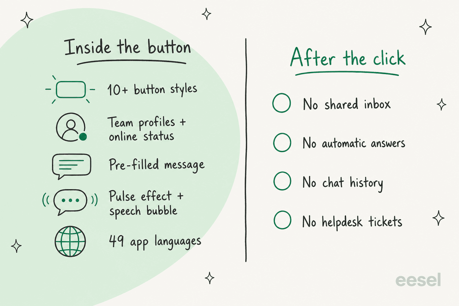 Two panels: Inside the button lists 10+ button styles, team profiles and online status, pre-filled message, pulse effect and speech bubble, and 49 app languages; After the click lists no shared inbox, no automatic answers, no chat history and no helpdesk tickets