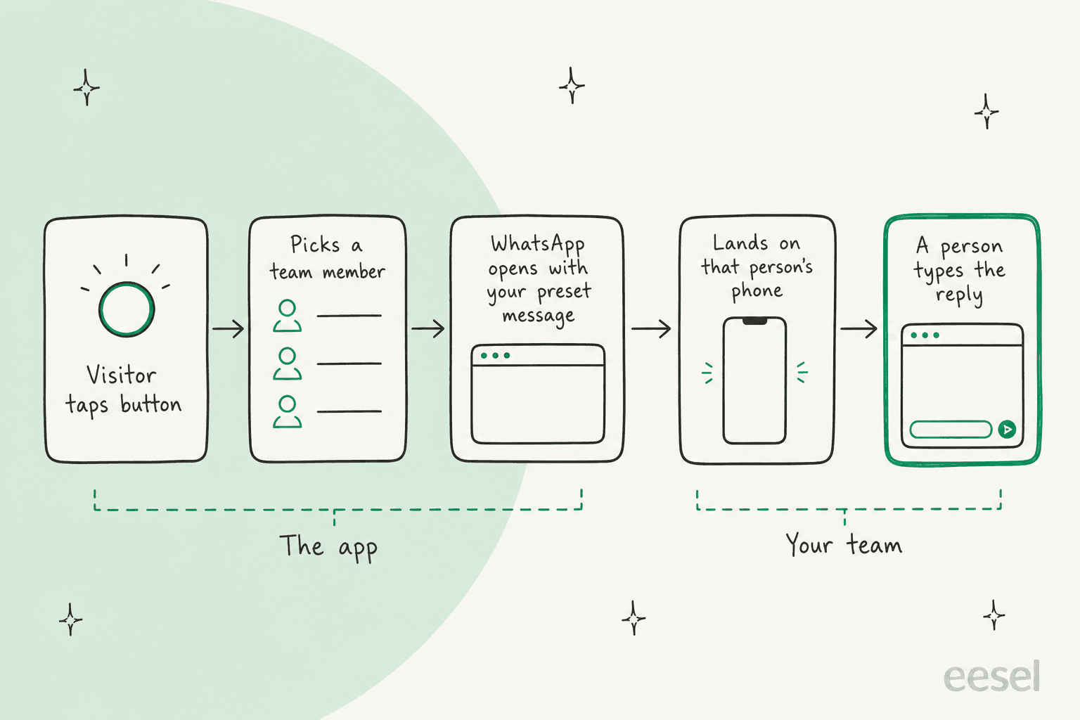 Five hand-drawn cards in a row: visitor taps button, picks a team member, WhatsApp opens with your preset message, lands on that person's phone, and a person types the reply, with the first three bracketed as The app and the last two as Your team