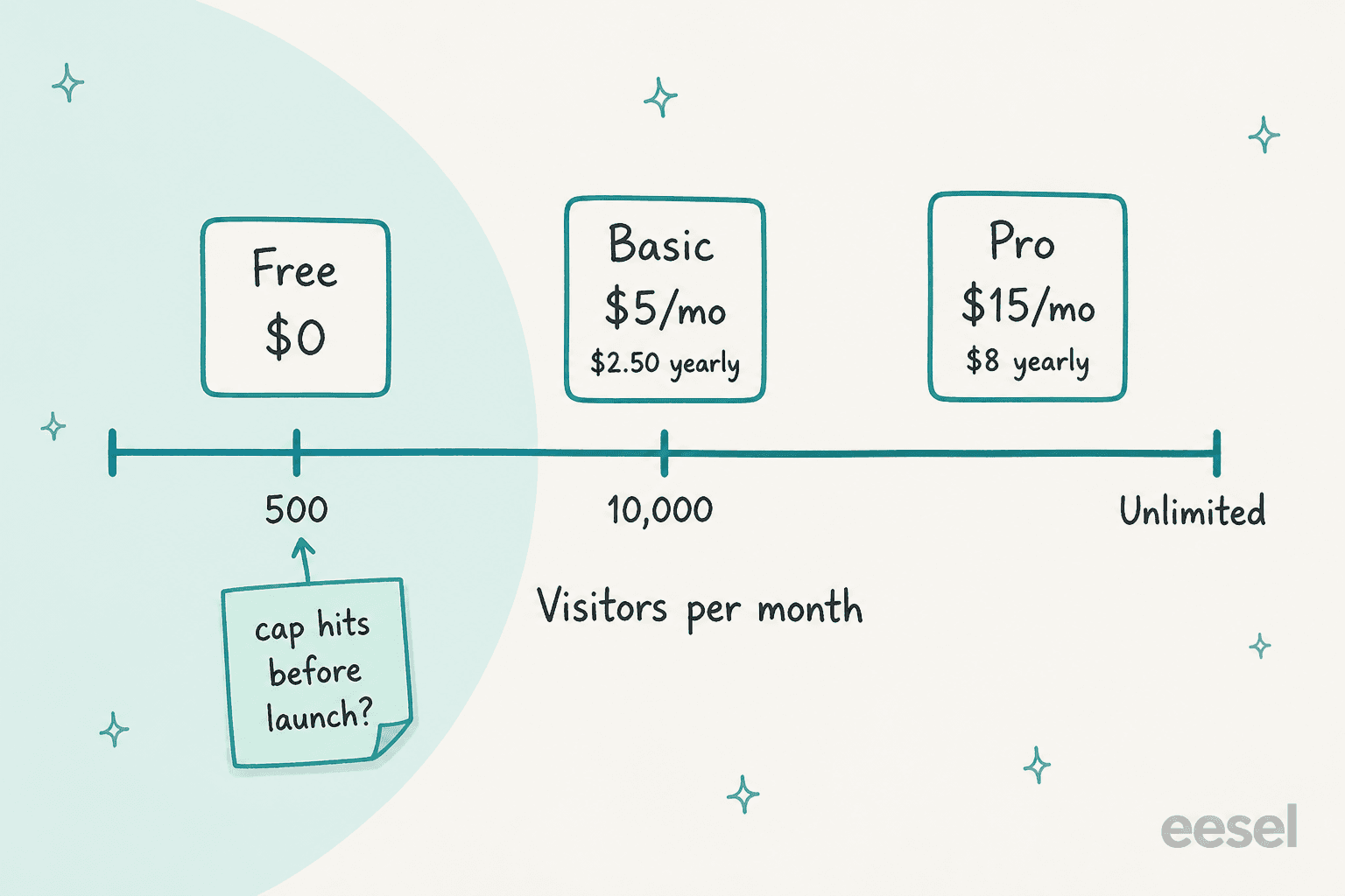 A hand-drawn meter labelled Visitors per month with ticks at 500, 10,000 and Unlimited, and price cards above it for Free at $0, Basic at $5 a month or $2.50 yearly, and Pro at $15 a month or $8 yearly, with a sticky note at 500 reading cap hits before launch?
