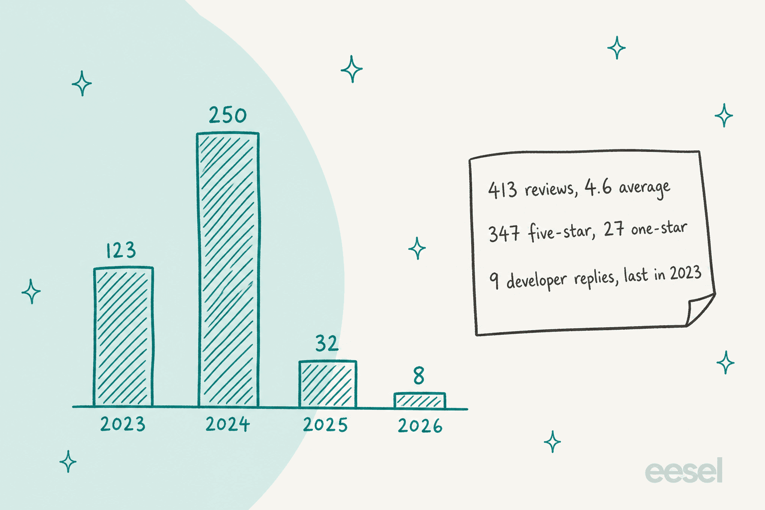 A hand-drawn column chart of Vowels WhatsApp chat reviews per year: 123 in 2023, 250 in 2024, 32 in 2025 and 8 in 2026, with a sticky note reading 413 reviews, 4.6 average, 347 five-star, 27 one-star, and 9 developer replies, last in 2023