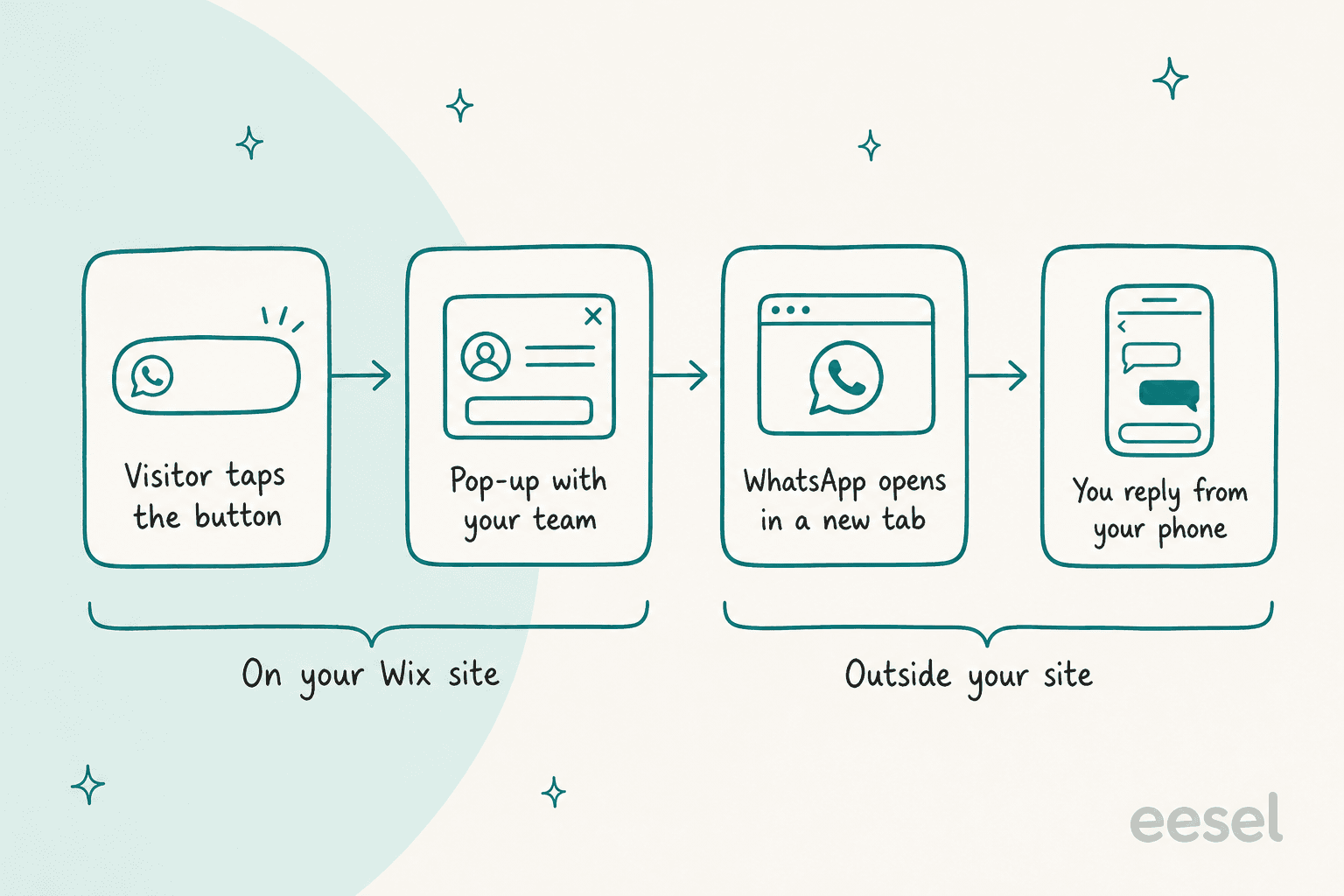 Four hand-drawn cards in a row: visitor taps the button, pop-up with your team, WhatsApp opens in a new tab, and you reply from your phone, with the first two bracketed as On your Wix site and the last two as Outside your site