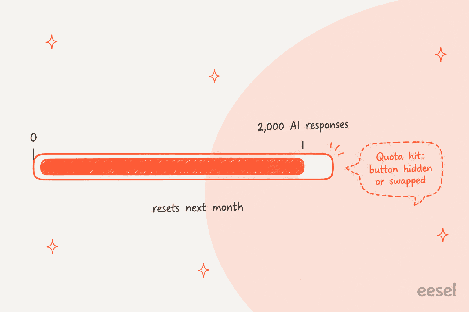 A hand-drawn gauge filling from 0 to 2,000 AI responses, with a dashed speech bubble at the end reading quota hit, button hidden or swapped, and a note that it resets next month