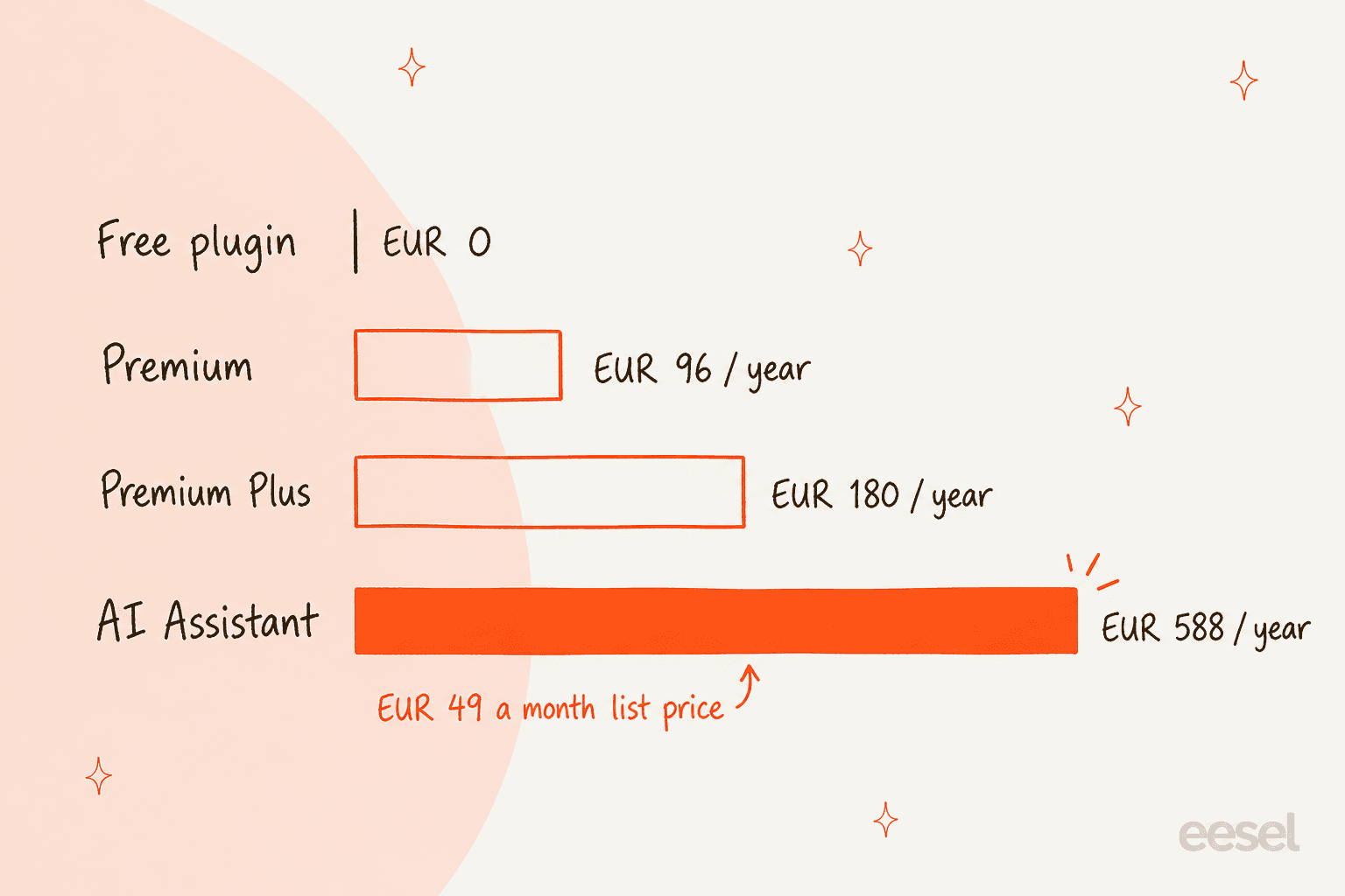 A hand-drawn bar chart of Joinchat's yearly cost for one site: free plugin 0 euros, Premium 96 euros a year, Premium Plus 180 euros a year, and the AI Assistant 588 euros a year at the 49 euro monthly list price