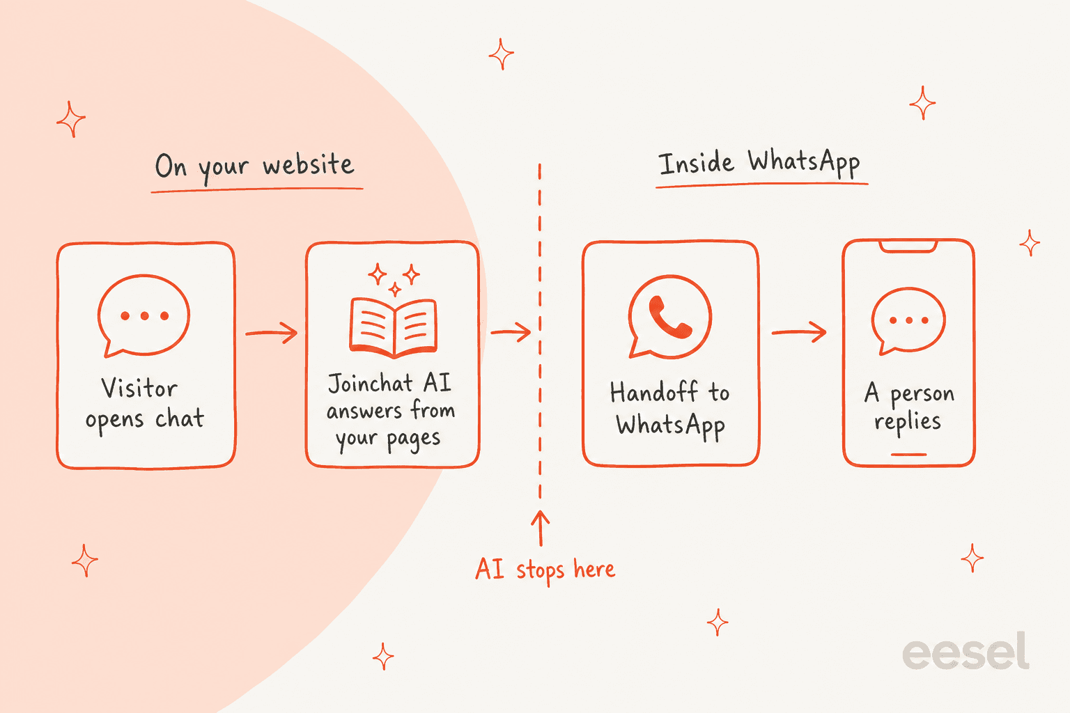Four hand-drawn cards split by a dashed line labelled AI stops here: on your website, visitor opens chat and Joinchat AI answers from your pages; inside WhatsApp, handoff to WhatsApp and a person replies