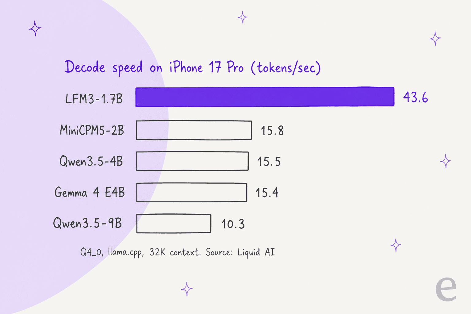 Bar chart of decode speed on iPhone 17 Pro: LFM3-1.7B at 43.6 tokens per second, MiniCPM5-2B at 15.8, Qwen3.5-4B at 15.5, Gemma 4 E4B at 15.4 and Qwen3.5-9B at 10.3
