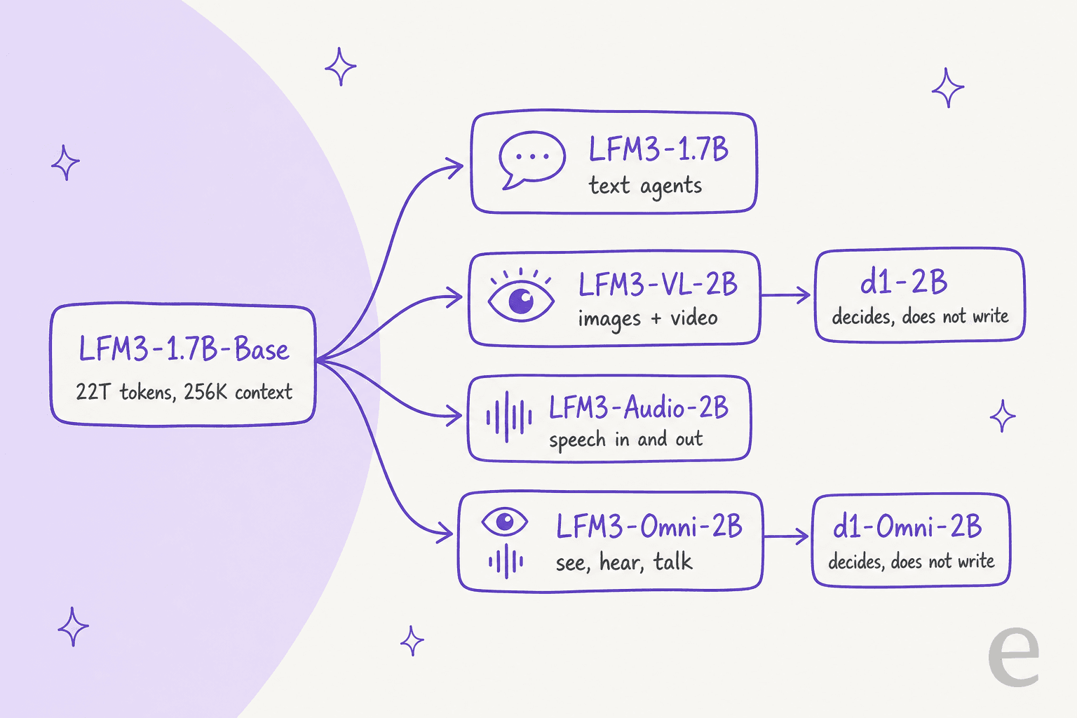 Family tree of LFM3: one LFM3-1.7B-Base backbone branching into text, vision, audio and omni models, with two d1 decision models built on the vision and omni models