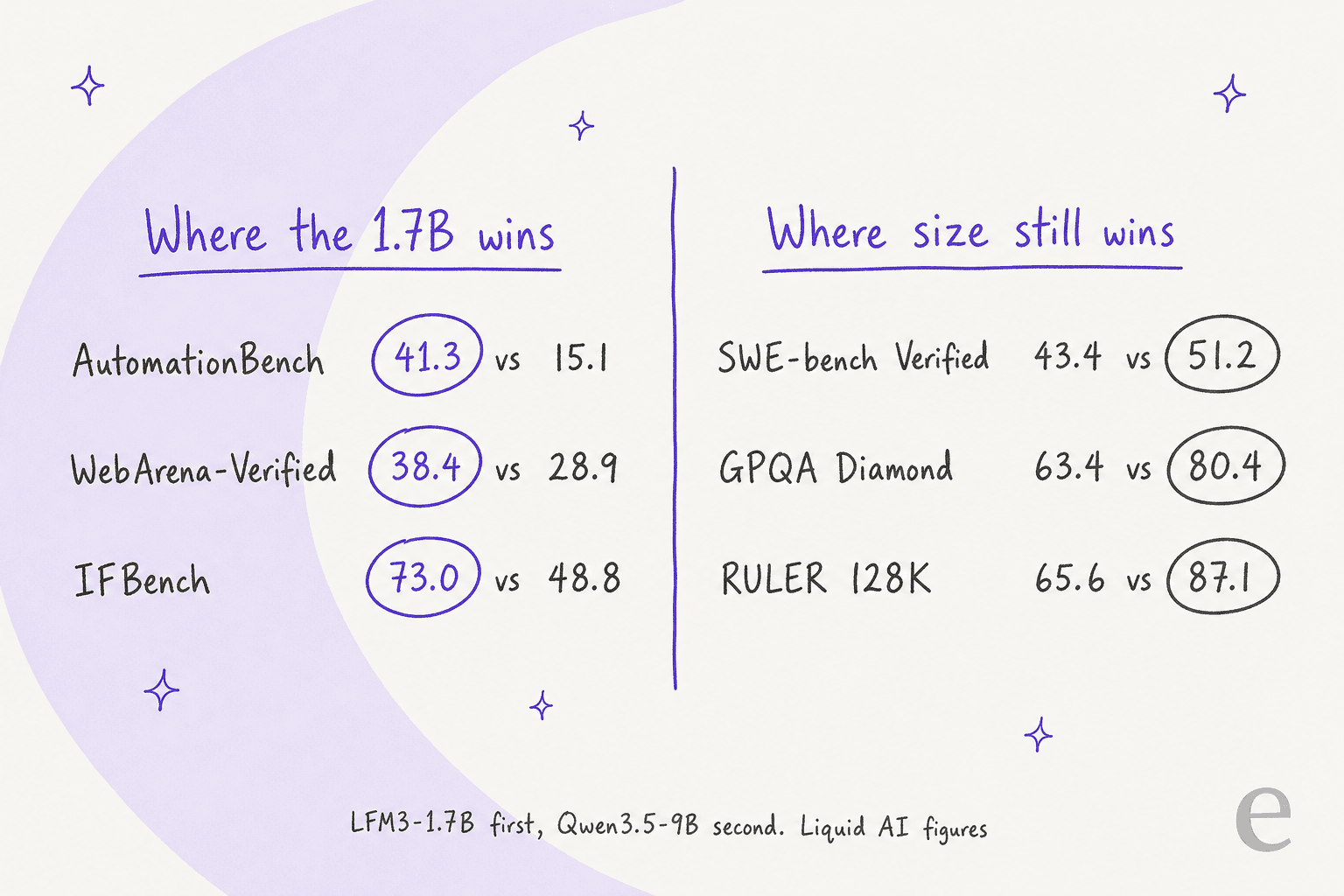 Two-column comparison of LFM3-1.7B against Qwen3.5-9B: LFM3 wins on AutomationBench, WebArena-Verified and IFBench, Qwen wins on SWE-bench Verified, GPQA Diamond and RULER 128K