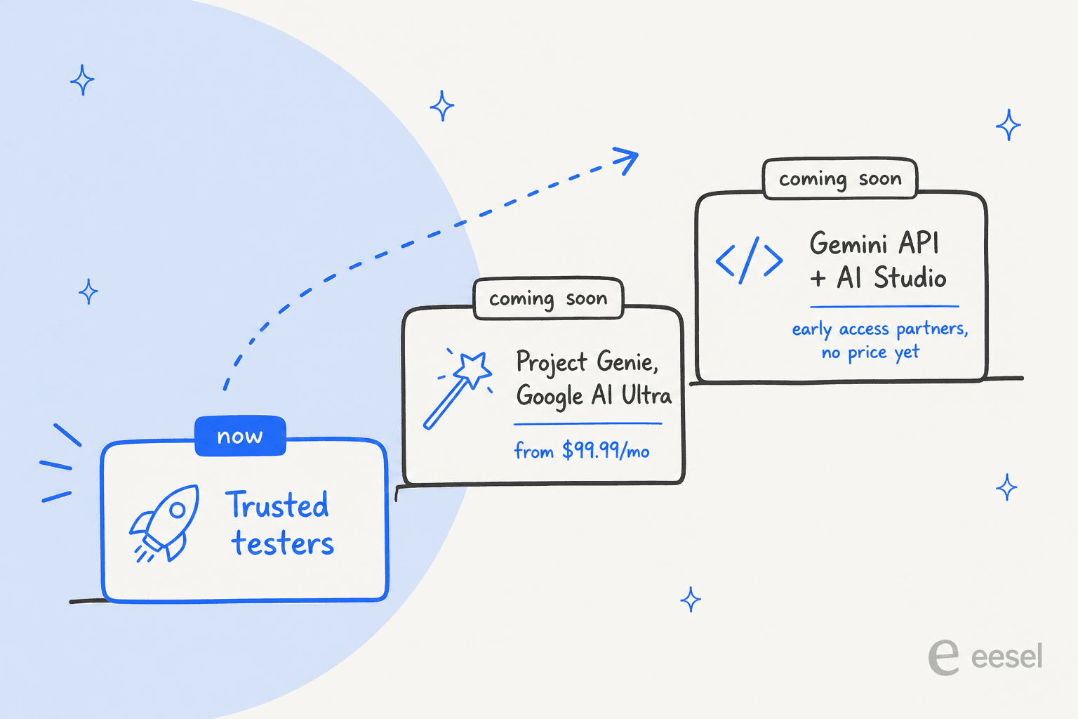 Three-step staircase showing Genie 4 access: trusted testers now, then Project Genie on Google AI Ultra from $99.99 a month, then Gemini API and AI Studio early access with no price yet