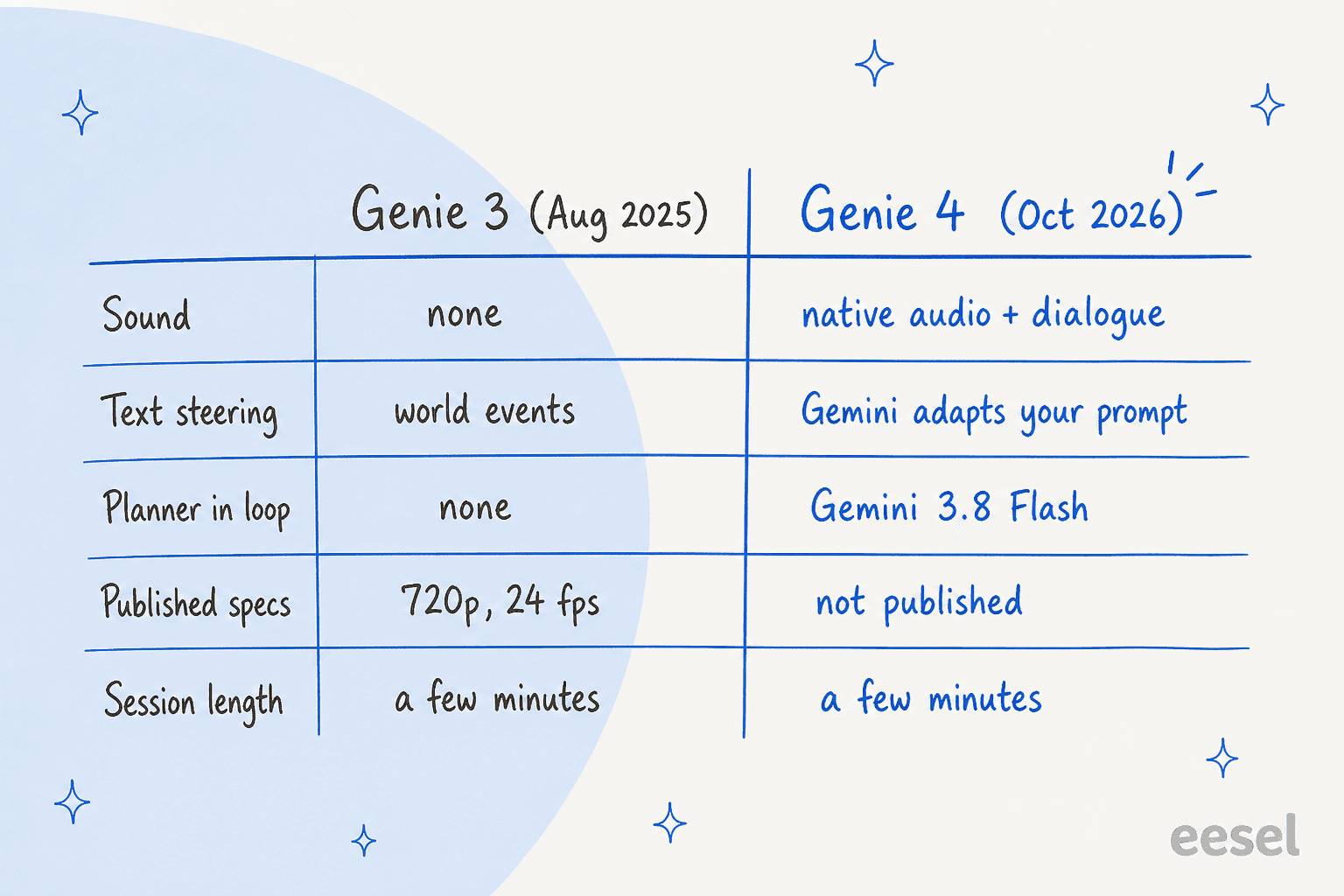 Comparison board of Genie 3 versus Genie 4 across sound, text steering, planner in loop, published specs and session length