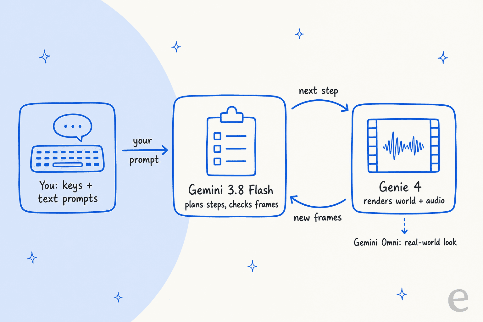 Flow diagram of a user prompt going to Gemini 3.8 Flash, which plans steps and checks frames in a loop with Genie 4 rendering the world and audio
