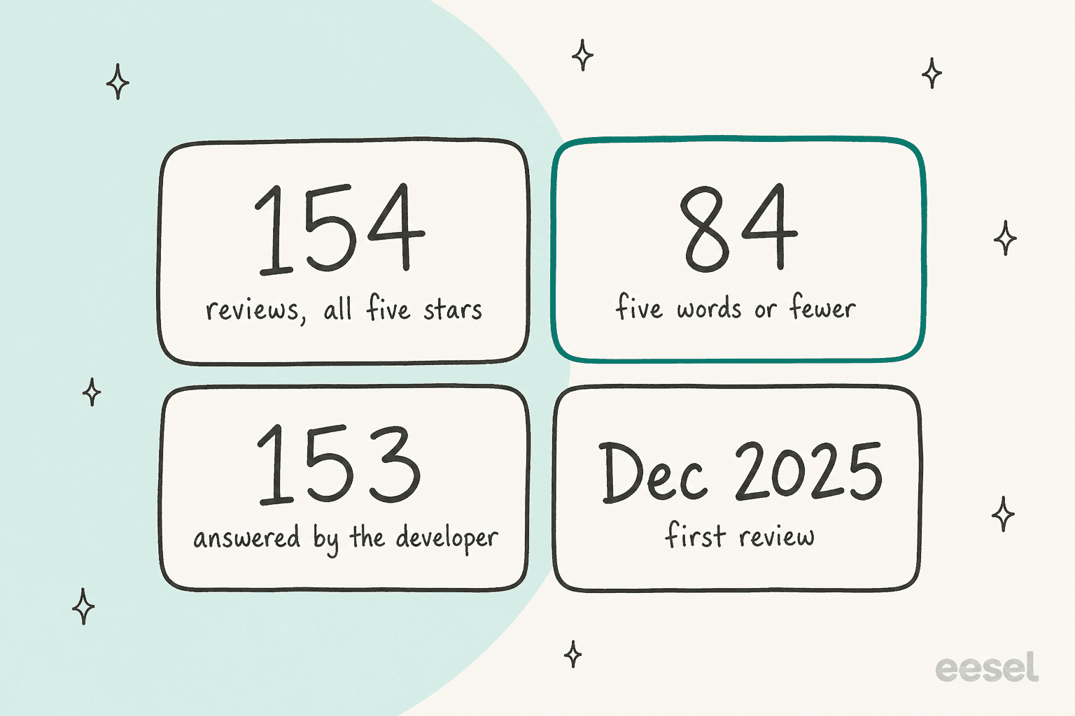 A hand-drawn 2x2 grid of numbers: 154 reviews all five stars, 84 five words or fewer, 153 answered by the developer, and Dec 2025 first review