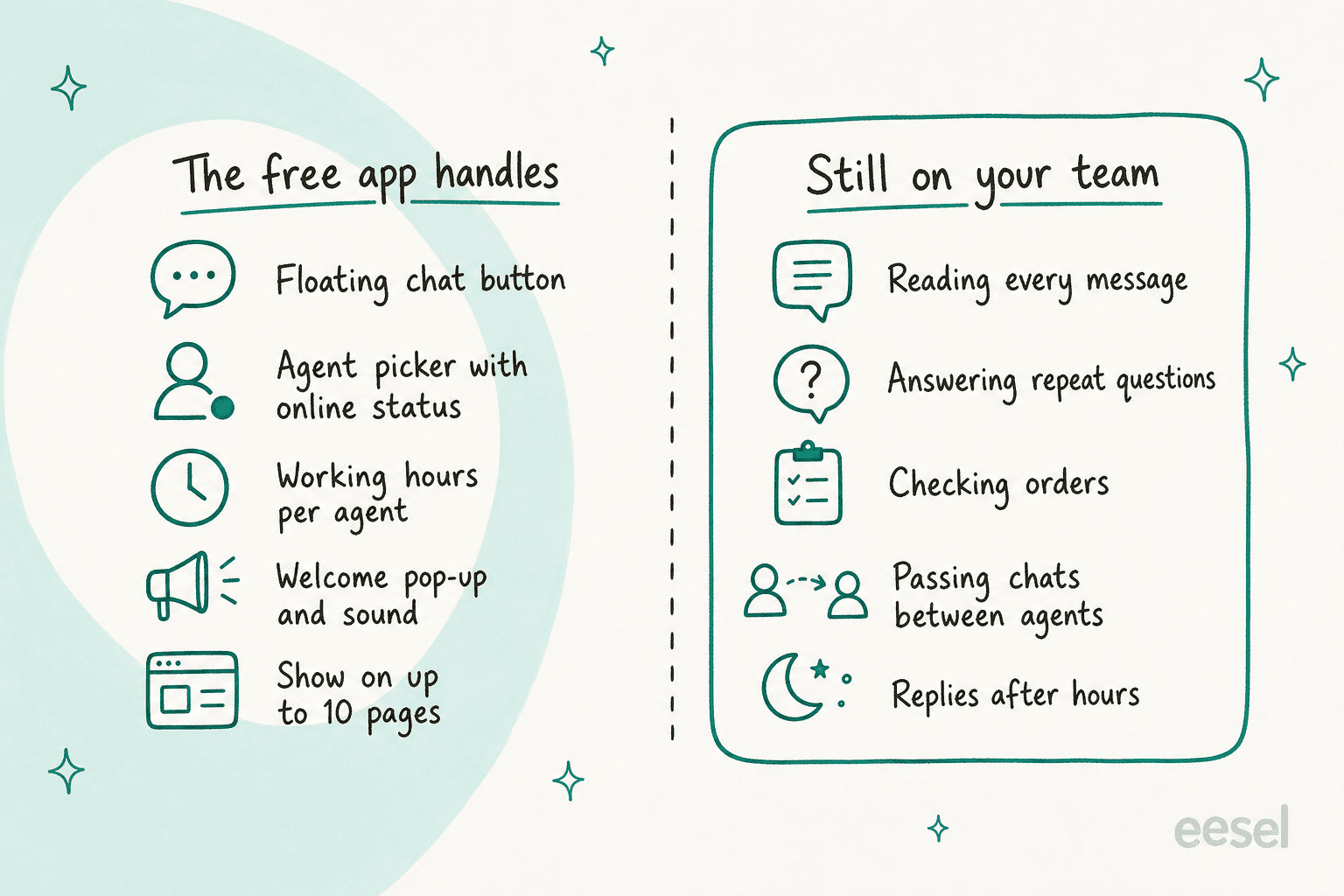 Two hand-drawn panels: The free app handles lists a floating chat button, agent picker with online status, working hours per agent, welcome pop-up and sound, and show on up to 10 pages; Still on your team lists reading every message, answering repeat questions, checking orders, passing chats between agents and replies after hours
