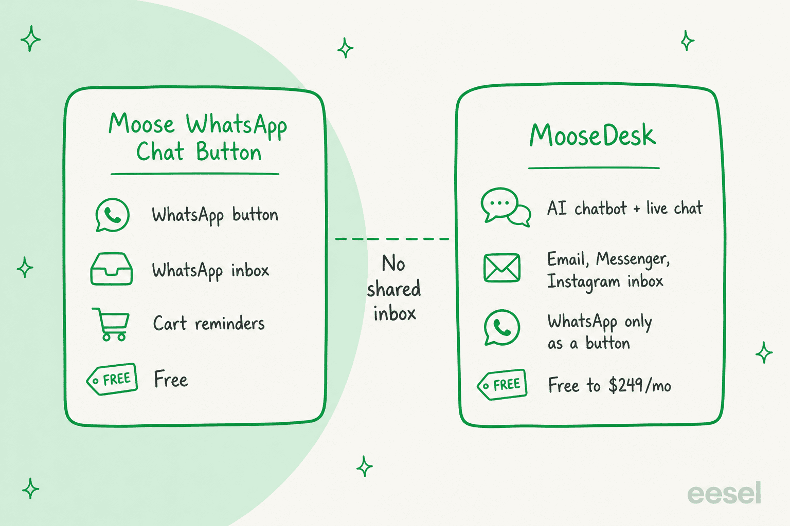 Two hand-drawn cards side by side: Moose WhatsApp Chat Button with WhatsApp button, WhatsApp inbox, cart reminders and Free, and MooseDesk with AI chatbot plus live chat, email, Messenger and Instagram inbox, WhatsApp only as a button, and Free to $249 a month, separated by a dashed line labelled No shared inbox