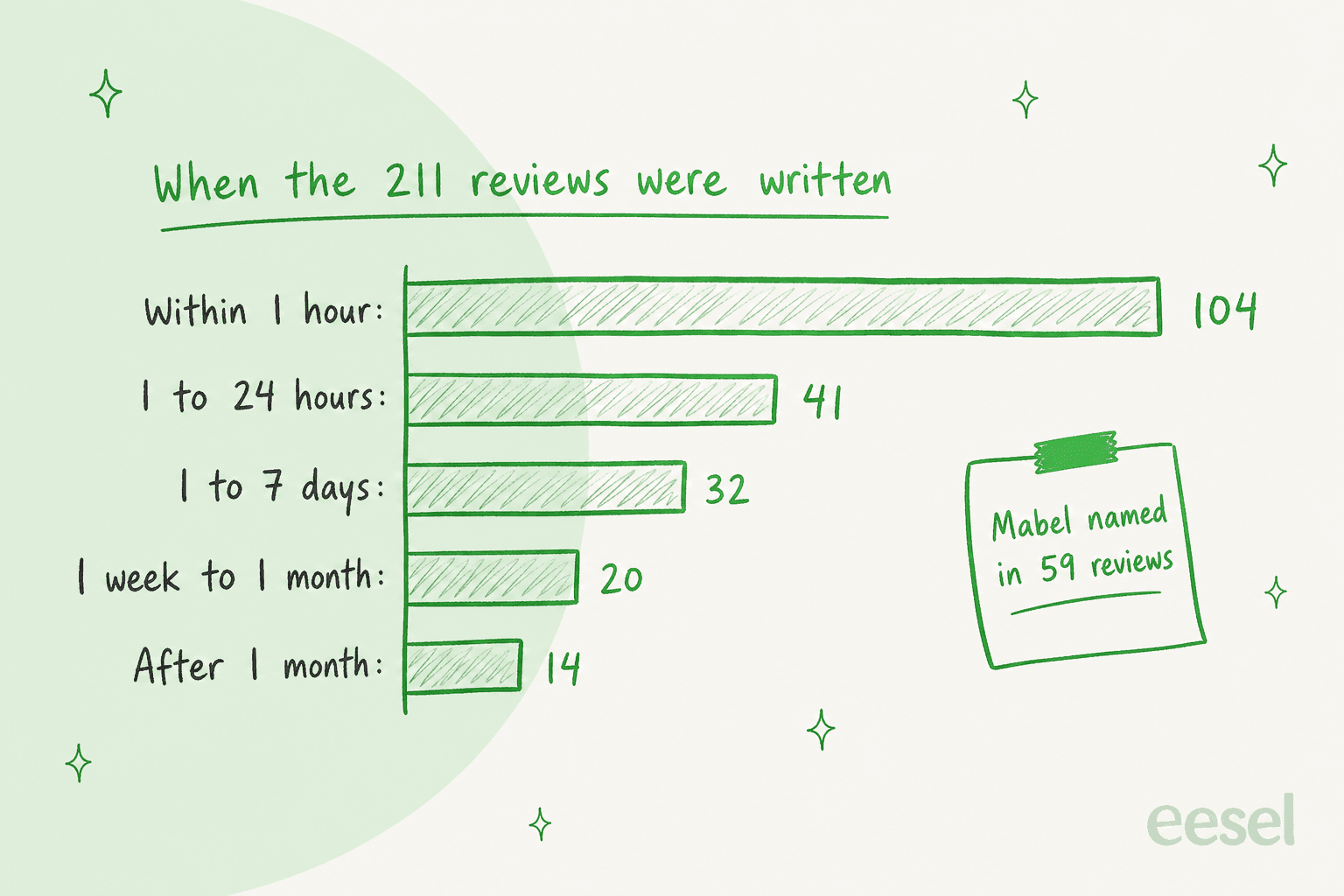 A hand-drawn bar chart titled When the 211 reviews were written: within 1 hour 104, 1 to 24 hours 41, 1 to 7 days 32, 1 week to 1 month 20, after 1 month 14, with a sticky note reading Mabel named in 59 reviews