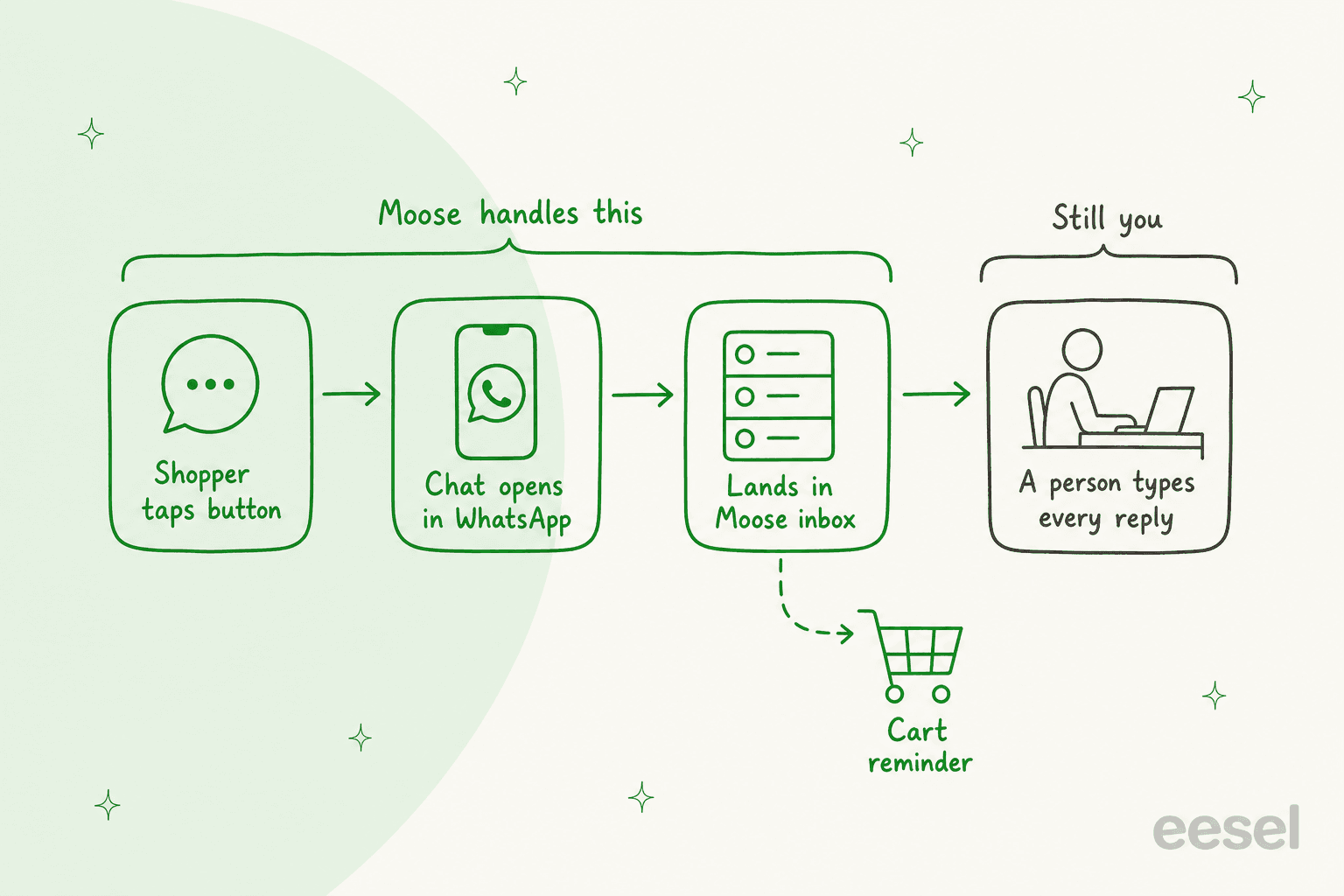 A hand-drawn flow of four cards: shopper taps button, chat opens in WhatsApp, lands in Moose inbox, and a person types every reply, with the first three bracketed as Moose handles this and the last as Still you, plus a dashed branch to a cart reminder