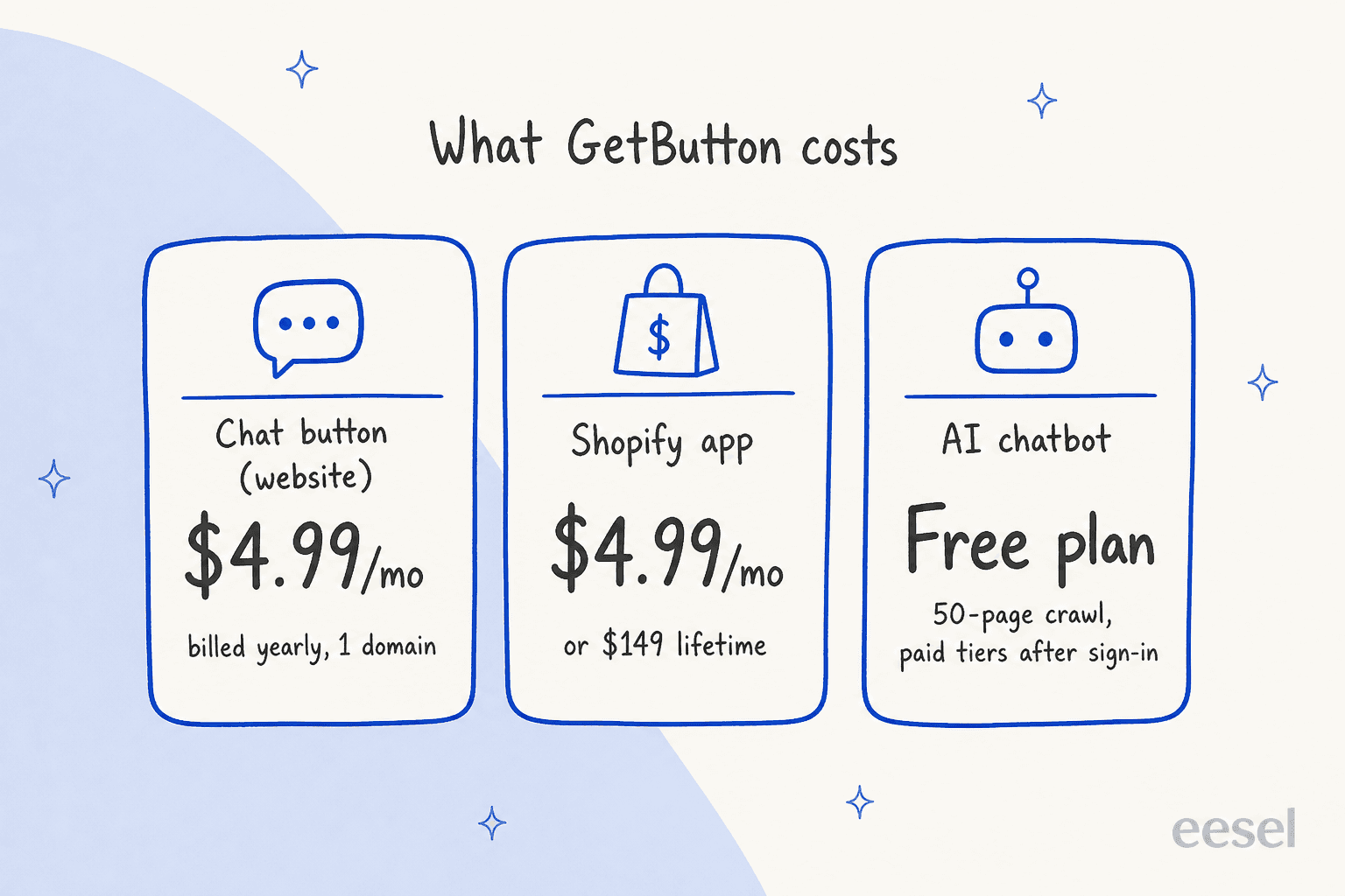 Three price tags: chat button for websites at $4.99 a month billed yearly for 1 domain, Shopify app at $4.99 a month or $149 lifetime, and AI chatbot free plan with a 50-page crawl and paid tiers after sign-in