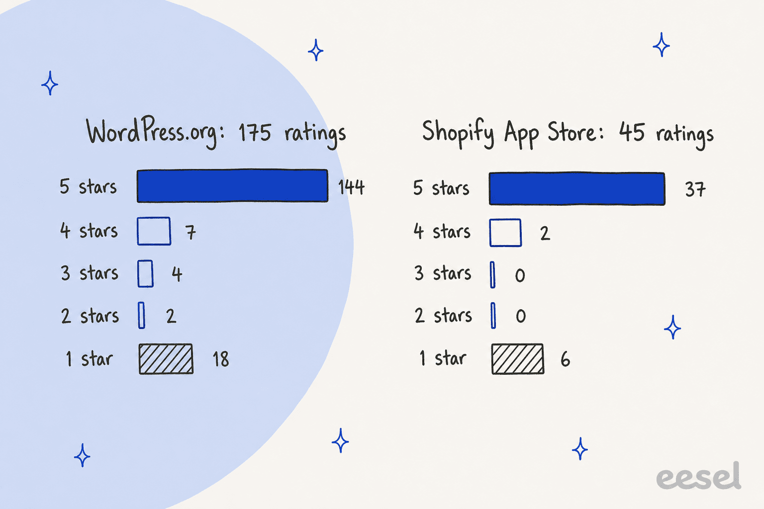Two bar charts of star ratings: WordPress.org with 175 ratings, 144 five-star, 7 four-star, 4 three-star, 2 two-star and 18 one-star; Shopify App Store with 45 ratings, 37 five-star, 2 four-star, none at three or two, and 6 one-star