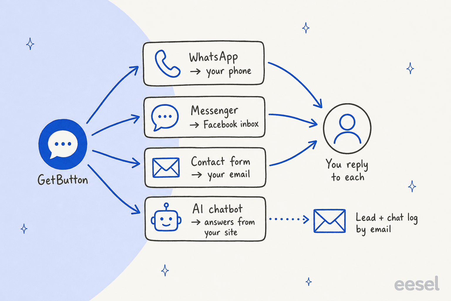 A GetButton chat button fanning out to four cards: WhatsApp to your phone, Messenger to Facebook inbox and contact form to your email all lead to one person labelled You reply to each, while AI chatbot answers from your site and sends lead and chat log by email