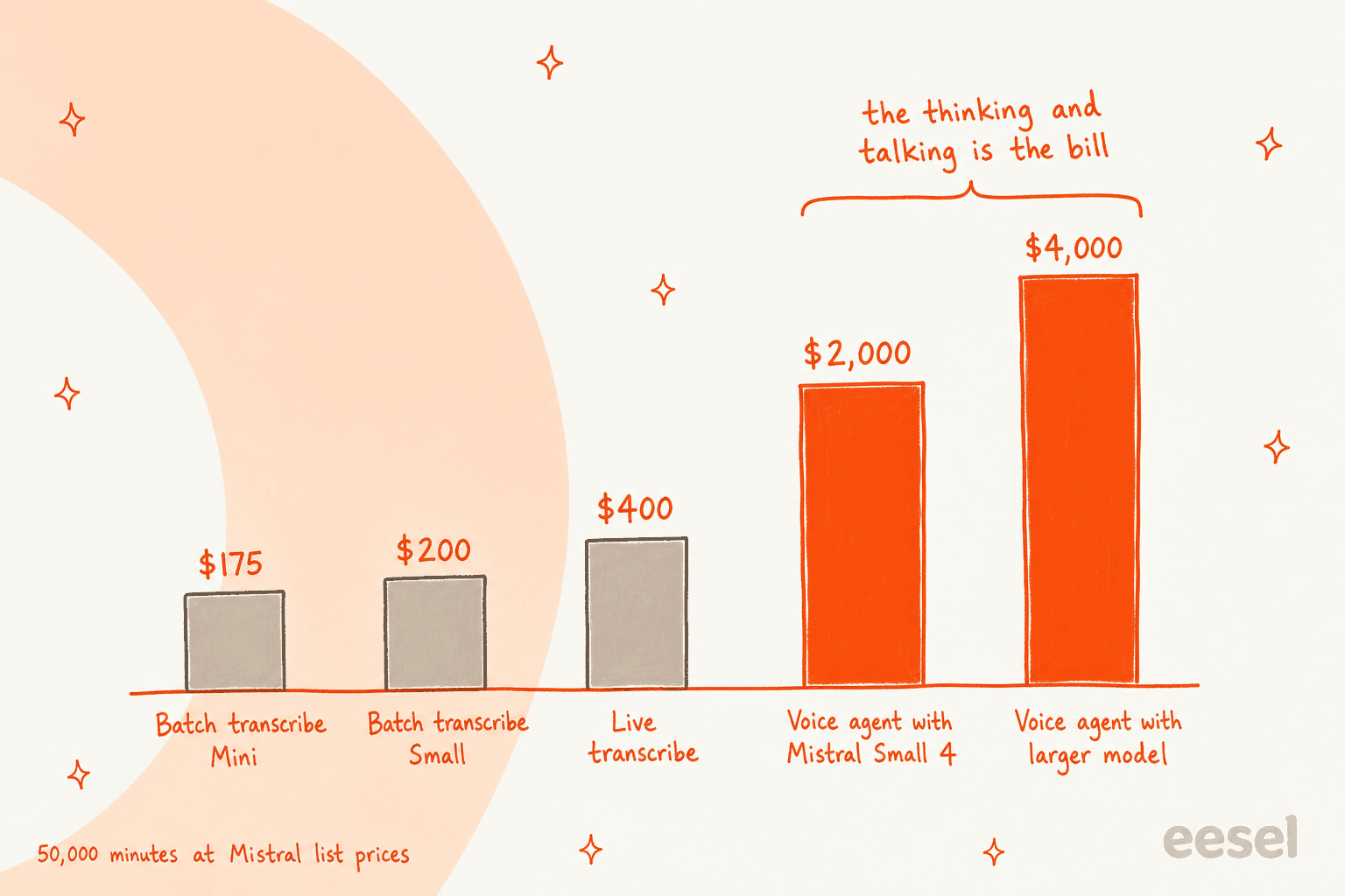 Bar chart of what 10,000 five-minute calls cost on Voxtral 3, from $175 for batch transcription to $4,000 for the voice agent with a larger model