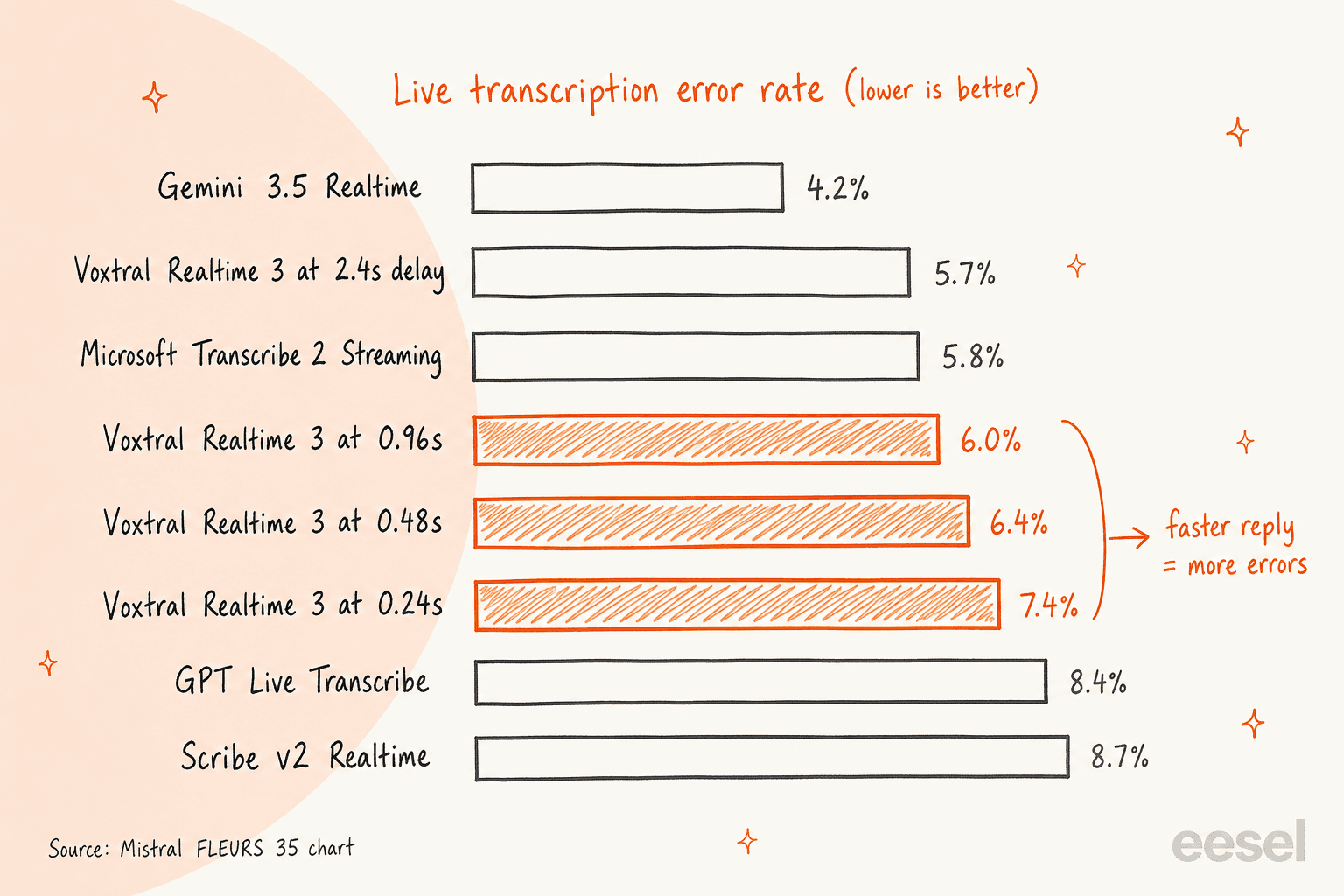 Live transcription error rates from Mistral's FLEURS 35 chart, showing Voxtral Realtime 3 getting less accurate as its latency setting drops