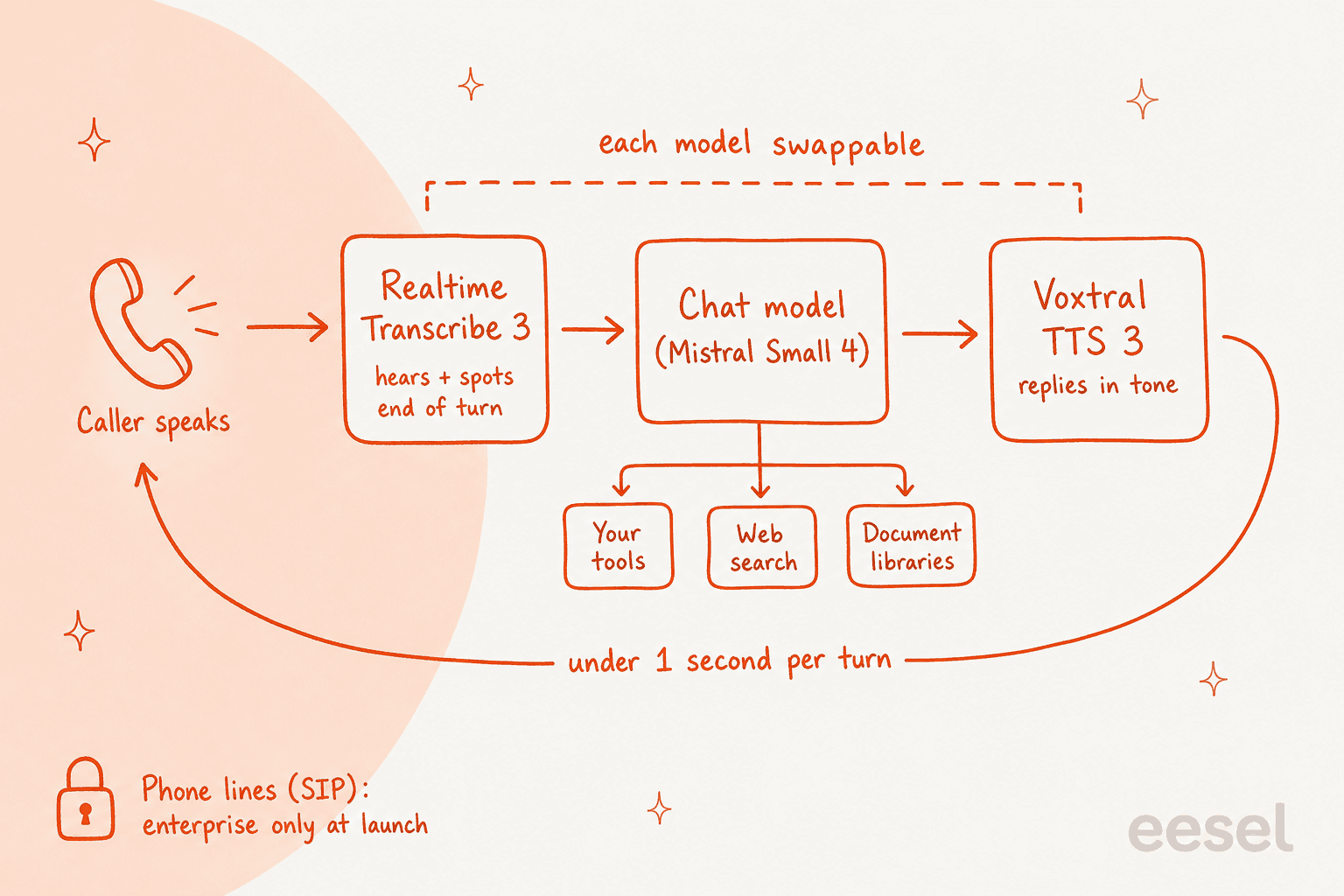 Diagram of one Voxtral 3 voice agent turn: realtime transcription, a chat model with tools, then text to speech, in under one second, with phone lines limited to enterprise at launch