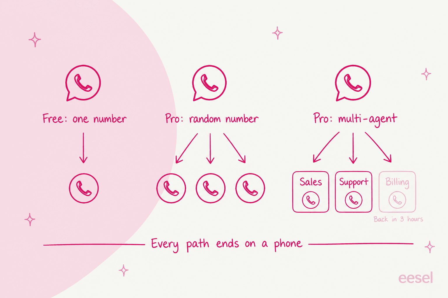 Four hand-drawn cards from visitor clicks button, to greeting or form, to WhatsApp opens with message prefilled, under a bracket labelled Click to Chat does this, then a dashed line and a fourth card, a person replies, under a bracket labelled You do this