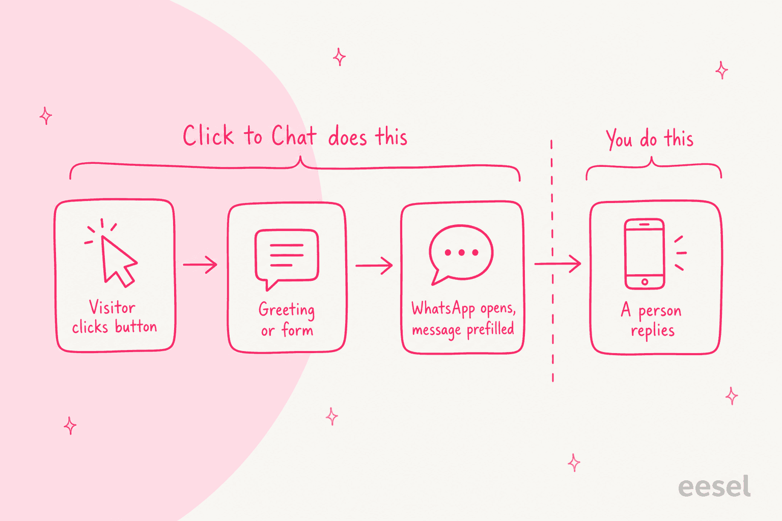 A hand-drawn bar chart of three years of annual Click to Chat Pro licenses against one lifetime license: Single 54 dollars against 34, Plus 102 dollars against 69, and Unlimited 207 dollars against 149