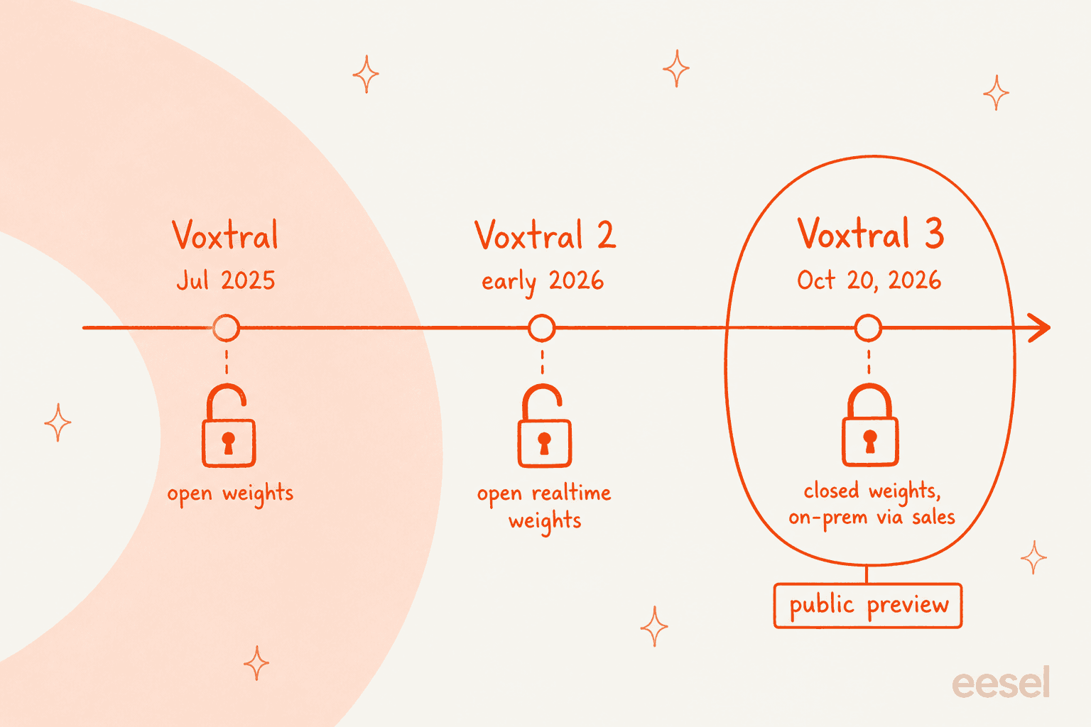 A hand-drawn timeline of Voxtral releases: Voxtral in July 2025 with open weights, Voxtral 2 in early 2026 with open realtime weights, and Voxtral 3 on October 20, 2026 with closed weights, on-prem via sales, in public preview