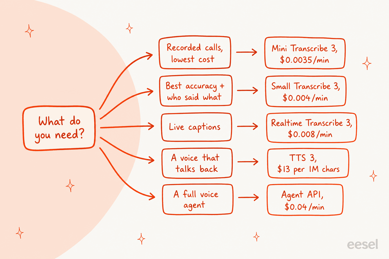 A hand-drawn decision flow: recorded calls at lowest cost go to Mini Transcribe 3 at $0.0035 a minute, best accuracy and speaker labels to Small Transcribe 3 at $0.004, live captions to Realtime Transcribe 3 at $0.008, a voice that talks back to TTS 3 at $13 per 1M characters, and a full voice agent to the Agent API at $0.04 a minute