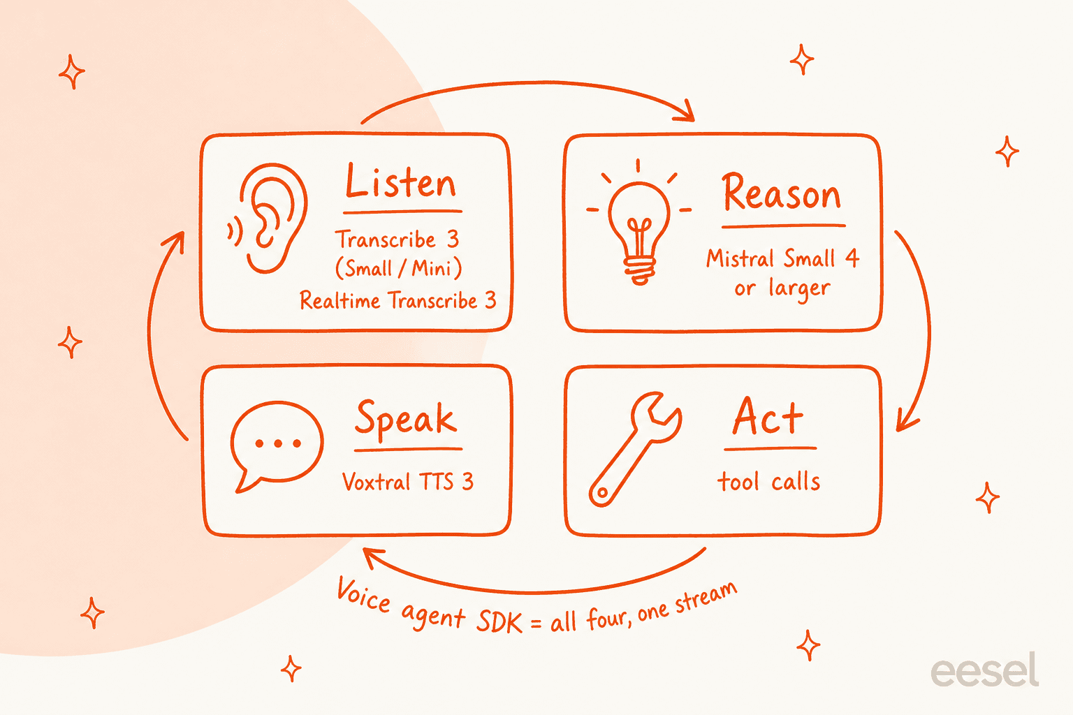 A hand-drawn 2x2 diagram mapping the four jobs of a voice agent to Voxtral 3 parts: Listen to the Transcribe 3 models, Reason to Mistral Small 4 or larger, Speak to Voxtral TTS 3, and Act to tool calls