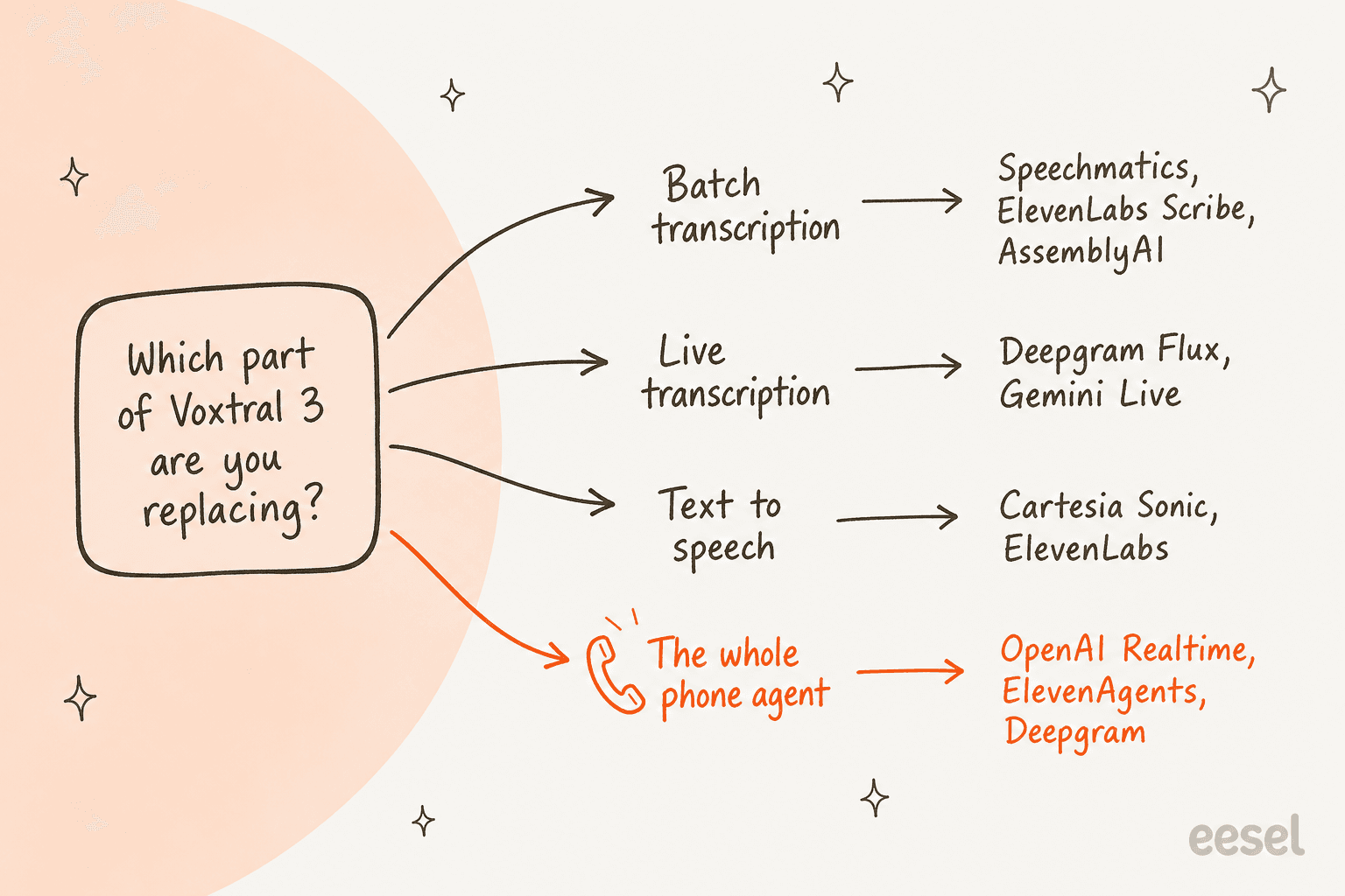 Decision map: batch transcription points to Speechmatics, ElevenLabs Scribe and AssemblyAI; live transcription to Deepgram Flux and Gemini Live; text to speech to Cartesia Sonic and ElevenLabs; the whole phone agent to OpenAI Realtime, ElevenAgents and Deepgram