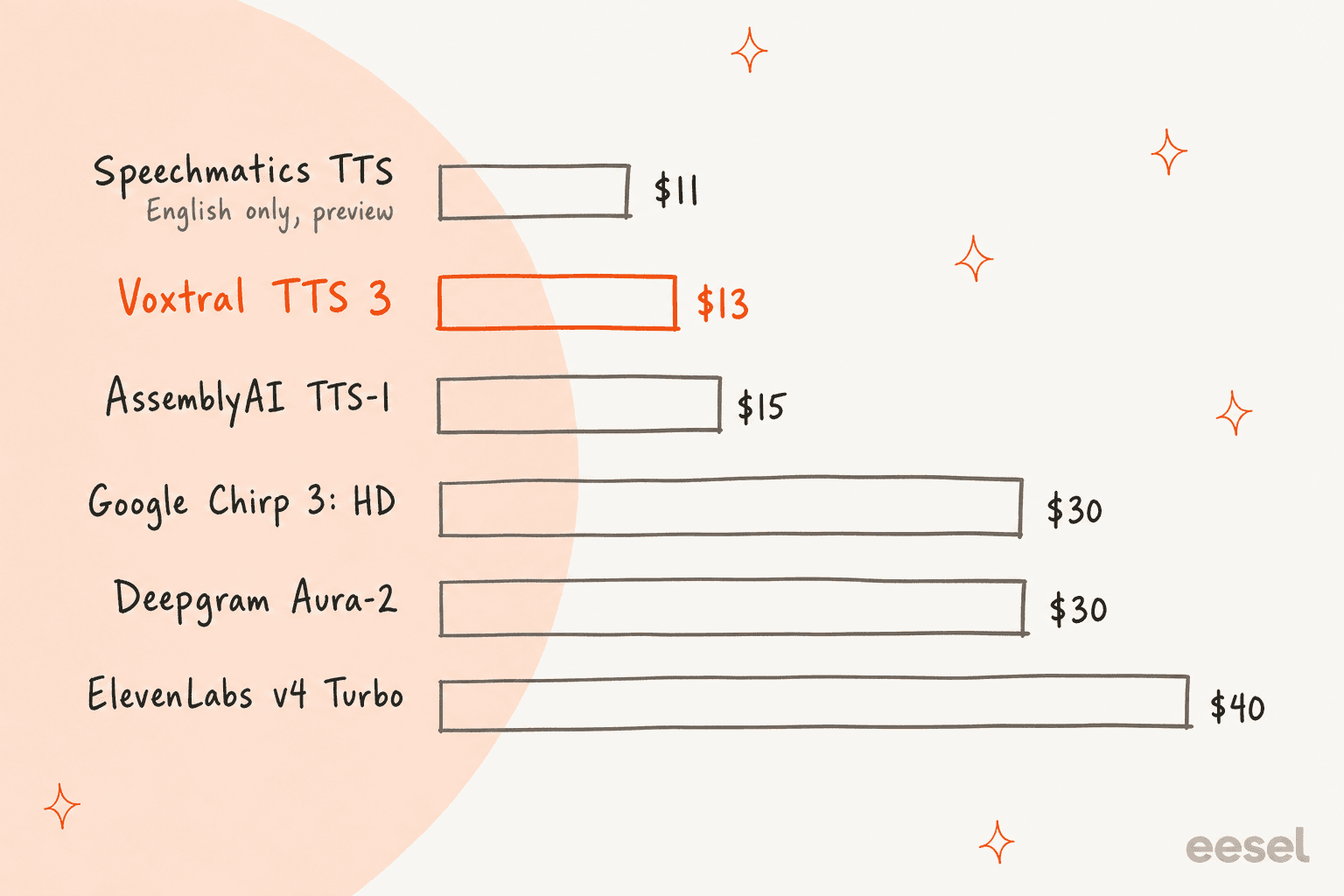 Voice price chart: Speechmatics $11 per million characters for English-only preview voices, Voxtral TTS 3 $13, AssemblyAI $15, Google Chirp 3: HD $30, Deepgram Aura-2 $30, ElevenLabs v4 Turbo $40