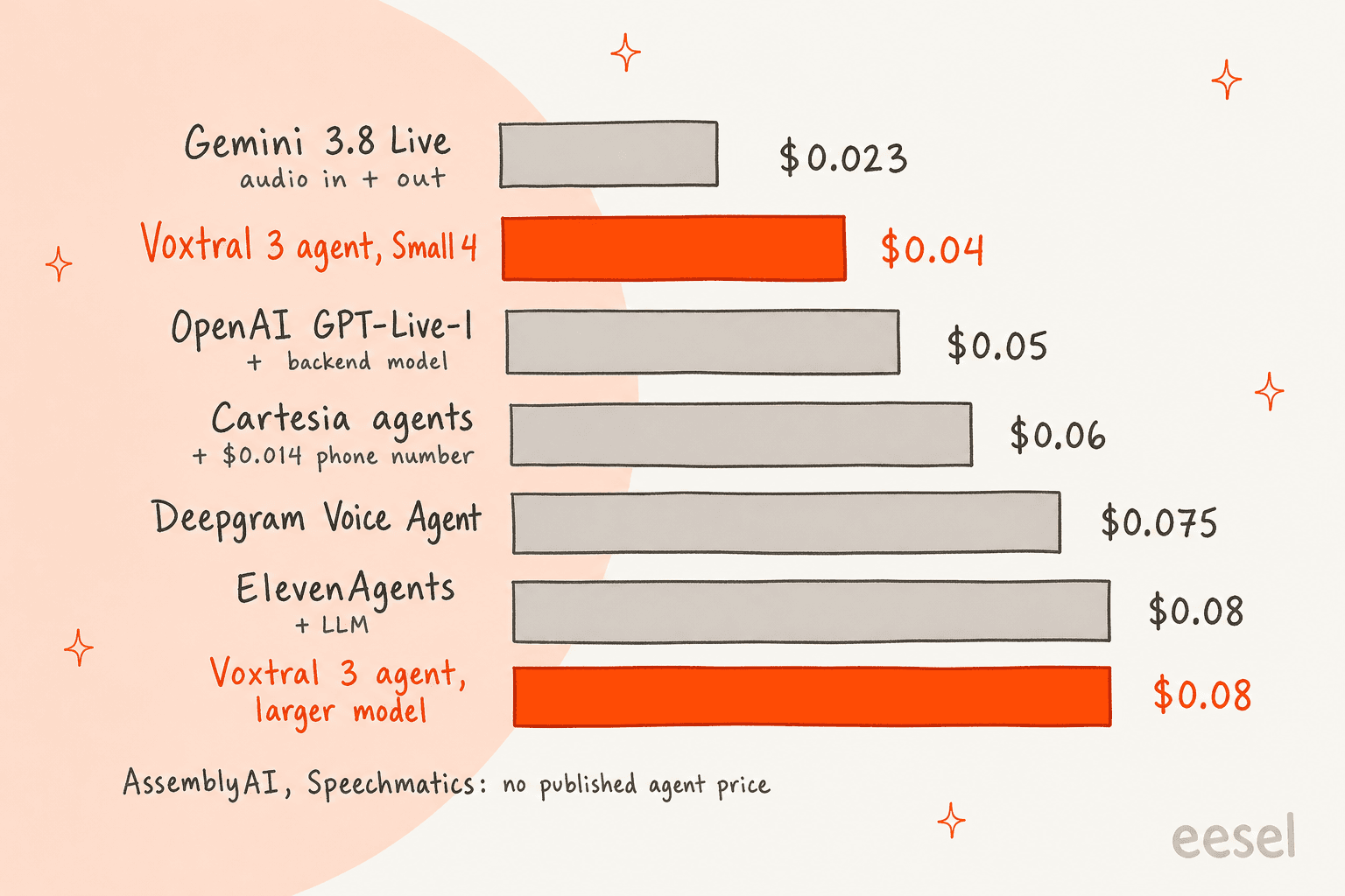 Bar chart of published voice agent prices per minute: Gemini 3.8 Live $0.023 for audio in and out, Voxtral 3 with Small 4 $0.04, OpenAI GPT-Live-1 $0.05 plus backend model, Cartesia $0.06 plus $0.014 phone number, Deepgram $0.075, ElevenAgents $0.08 plus LLM, Voxtral 3 with a larger model $0.08