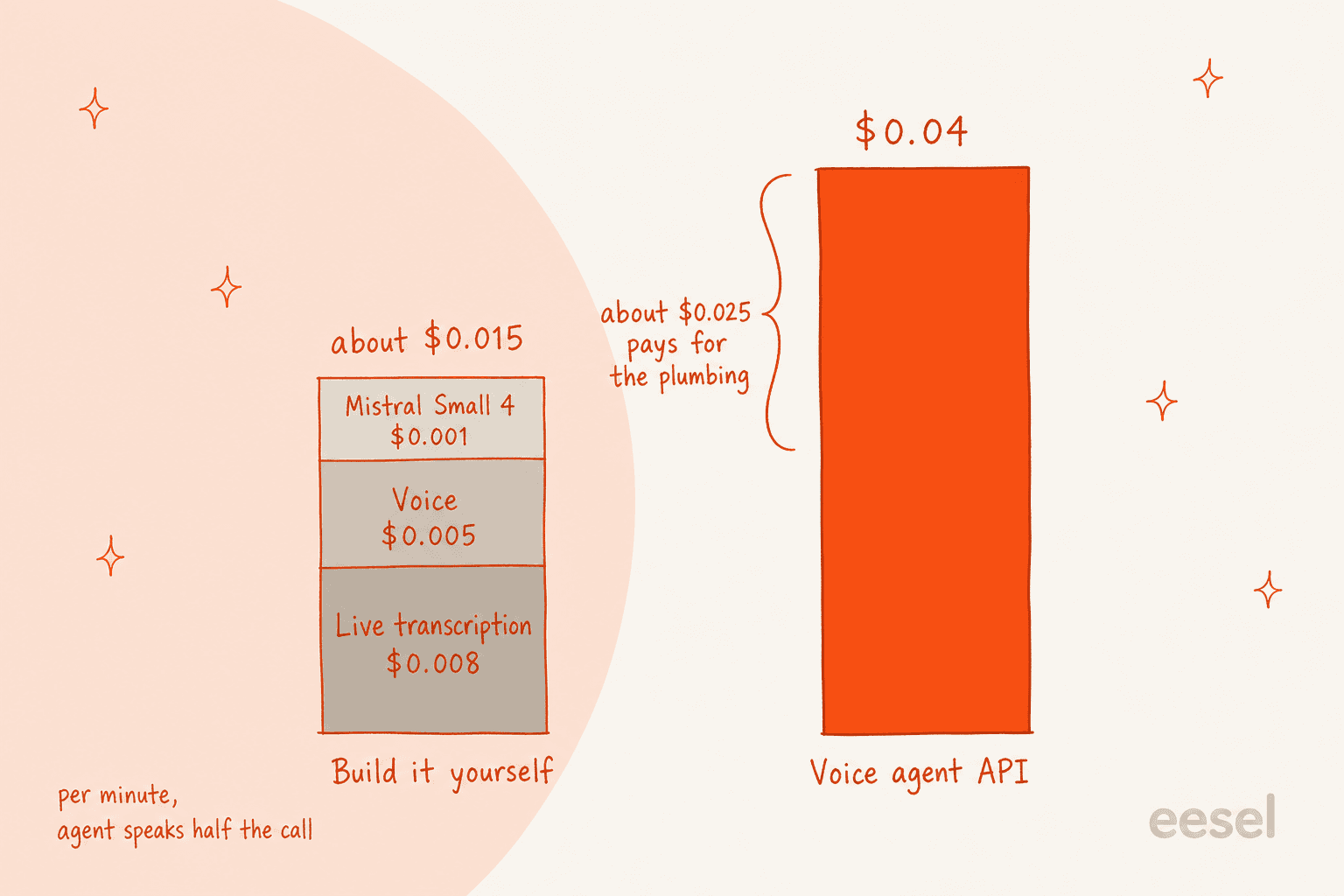 Hand-drawn chart comparing one conversation minute built from Voxtral parts at about $0.015 against the $0.04 voice agent API