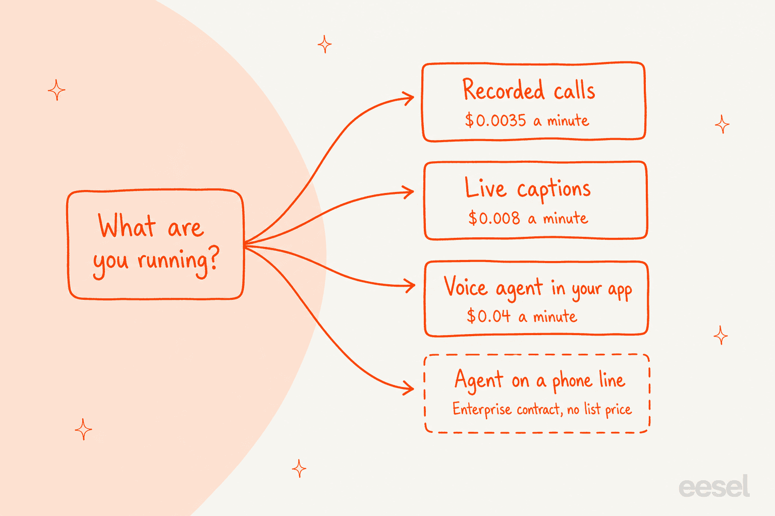 Hand-drawn decision map: recorded calls $0.0035 a minute, live captions $0.008 a minute, voice agent in your app $0.04 a minute, agent on a phone line enterprise contract with no list price