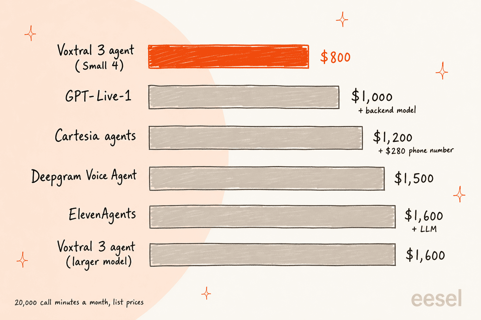 Hand-drawn bar chart of 20,000 call minutes a month: Voxtral 3 agent $800, GPT-Live-1 $1,000 plus backend model, Cartesia $1,200 plus $280 phone number, Deepgram $1,500, ElevenAgents $1,600 plus LLM, Voxtral larger model $1,600