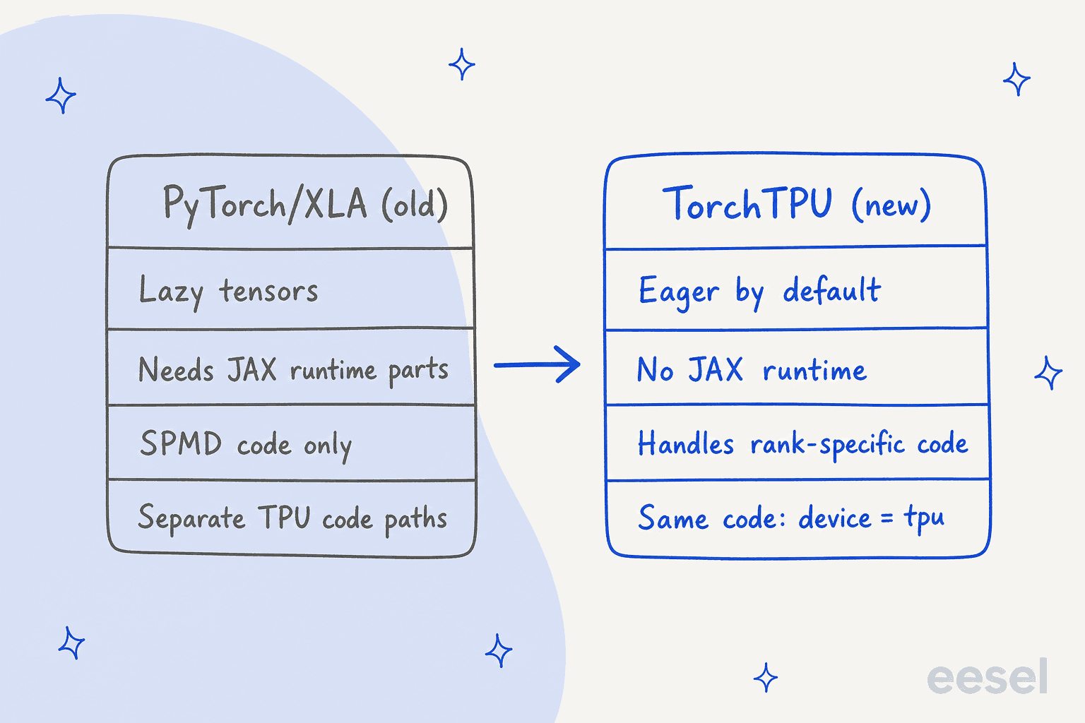 Before and after comparison: PyTorch/XLA with lazy tensors, JAX runtime parts, SPMD-only code and separate TPU code paths, versus TorchTPU with eager by default, no JAX runtime, rank-specific code handled and the same code with device set to tpu
