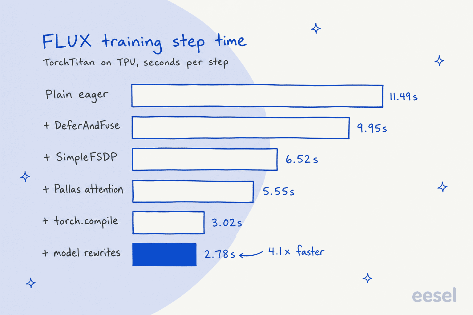 FLUX training step time on TorchTitan on TPU: plain eager 11.49s, plus DeferAndFuse 9.95s, plus SimpleFSDP 6.52s, plus Pallas attention 5.55s, plus torch.compile 3.02s, plus model rewrites 2.78s, about 4.1x faster