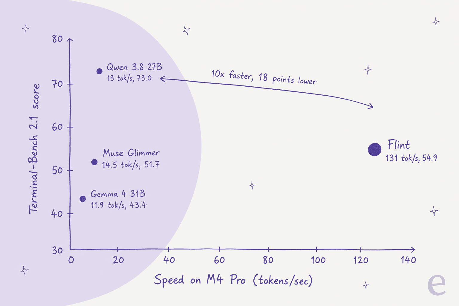 Decision flow from your hardware to a Flint setup: an M4/M5 Pro Mac with 48 GB goes to rec plus Pi, a 24 GB+ laptop or PC to Ollama or LM Studio, a B300 or H200 GPU to SGLang or vLLM, and no spare hardware to the OpenRouter free tier