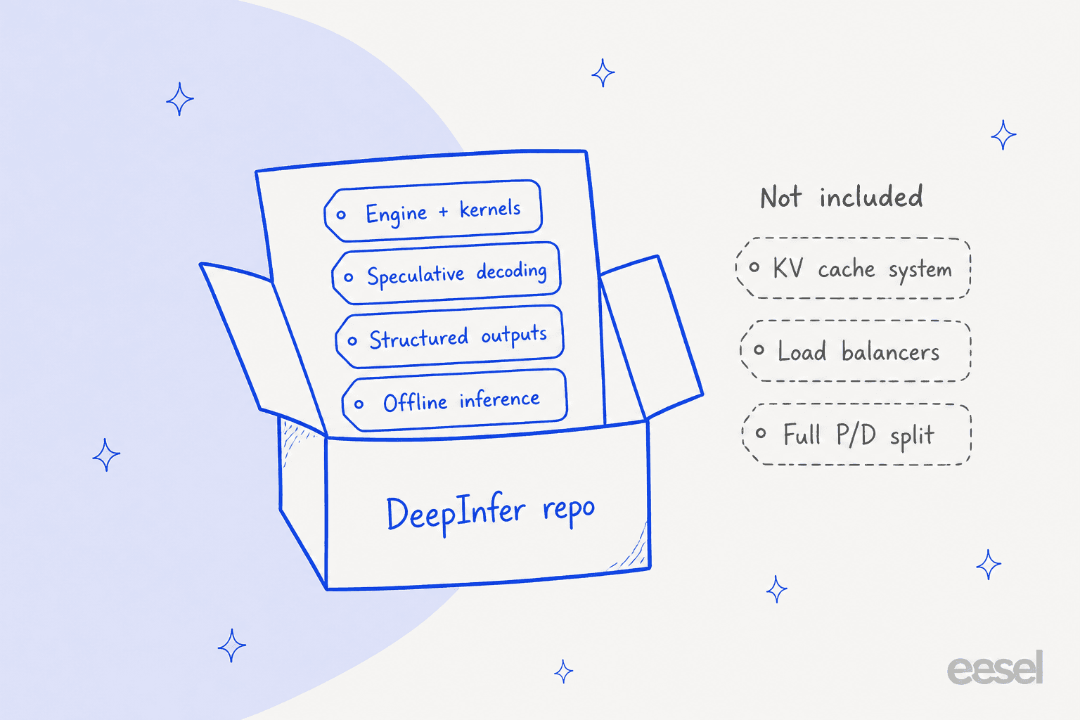 Hand-drawn infographic of an open box labelled DeepInfer repo holding engine and kernels, speculative decoding, structured outputs and offline inference, with KV cache system, load balancers and full P/D split outside the box as not included