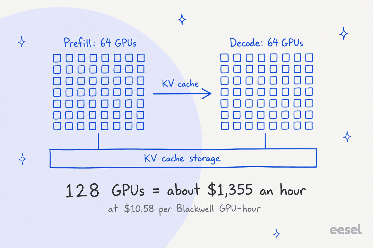 Hand-drawn infographic of DeepInfer's smallest efficient deployment: a grid of 64 prefill GPUs passing KV cache to a grid of 64 decode GPUs over shared KV cache storage, totalling 128 GPUs at about $1,355 an hour at $10.58 per Blackwell GPU-hour