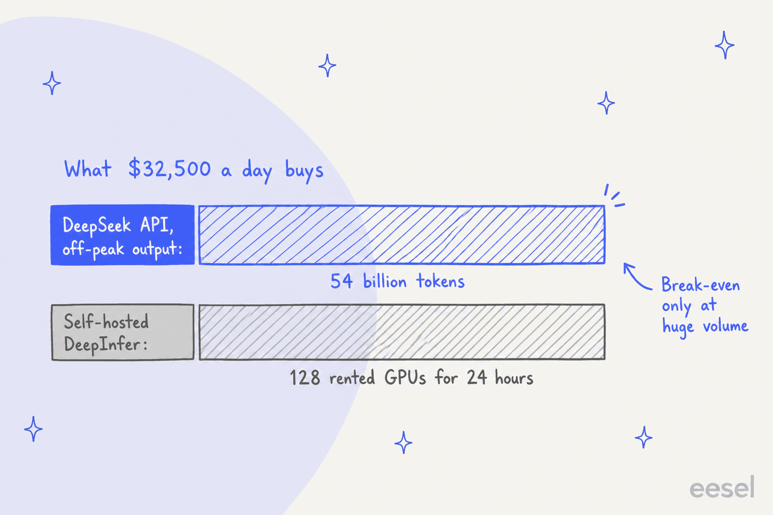 Hand-drawn chart showing that $32,500 a day buys 54 billion DeepSeek API output tokens at off-peak rates, the same as renting 128 GPUs for 24 hours to self-host DeepInfer, with a note that break-even only comes at huge volume