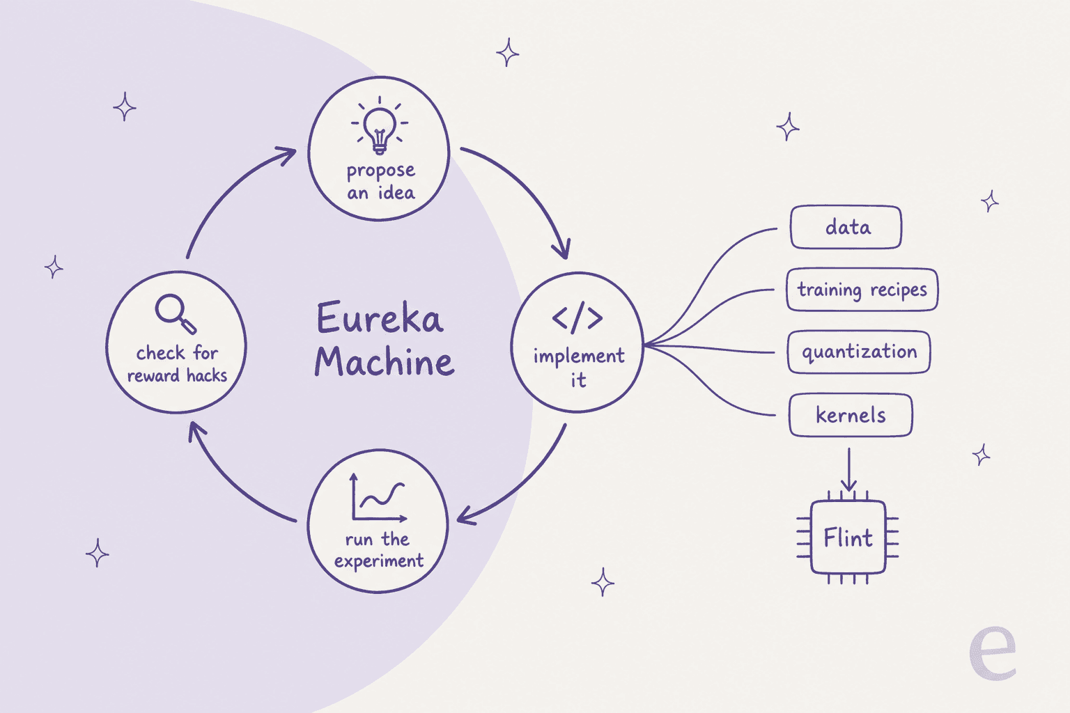 Hand-drawn loop of four stations, propose an idea, implement it, run the experiment, and check for reward hacks, around the Eureka Machine, feeding data, training recipes, quantization and kernels into Flint