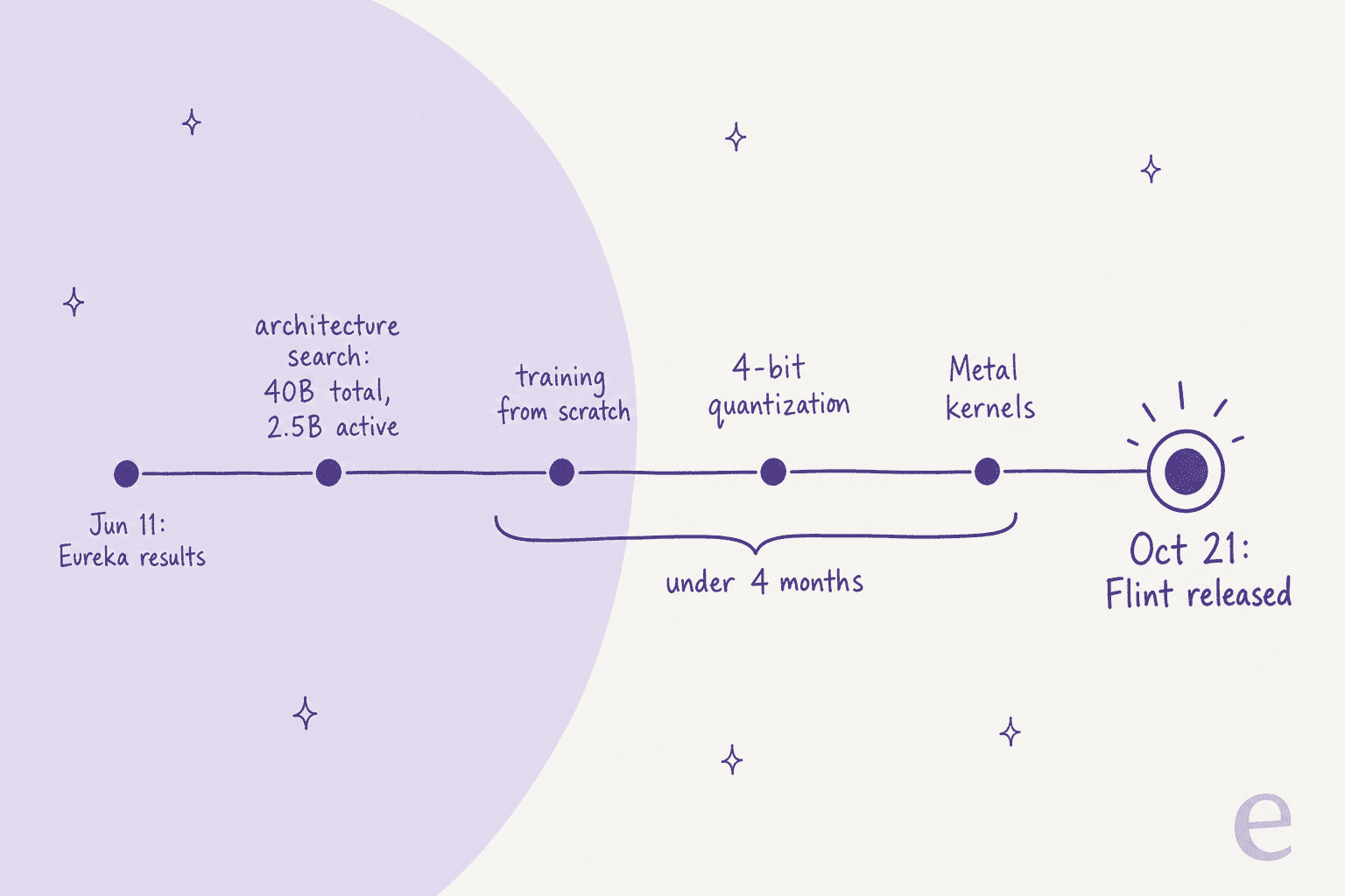 Hand-drawn timeline from the June 11 Eureka results through architecture search at 40B total and 2.5B active, training from scratch, 4-bit quantization and Metal kernels, to the October 21 Flint release, with an under 4 months bracket