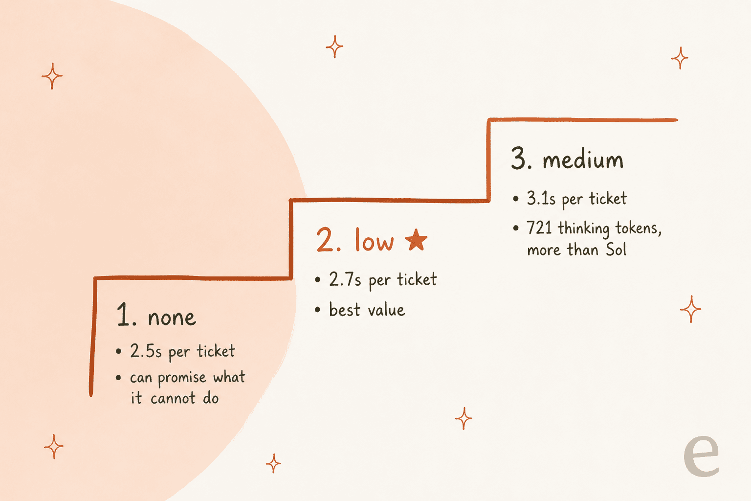 Hand-drawn staircase of GPT-6.1 Terra effort levels: none at 2.5 seconds per ticket that can promise what it cannot do, low at 2.7 seconds marked with a star as best value, and medium at 3.1 seconds using 721 thinking tokens, more than Sol