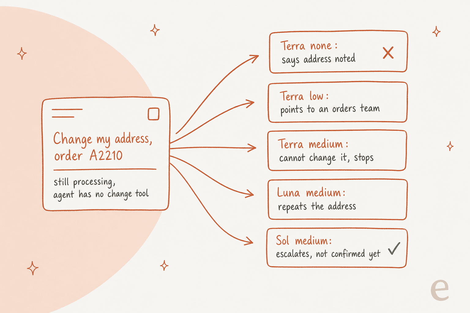 Hand-drawn diagram of one Spanish support ticket asking to change the address on order A2210, which is still processing while the agent has no change tool, fanning out to five replies: Terra none says the address is noted (marked with a cross), Terra low points to an orders team, Terra medium says it cannot change it and stops, Luna medium repeats the address, and Sol medium escalates and says it is not confirmed yet (marked with a check)