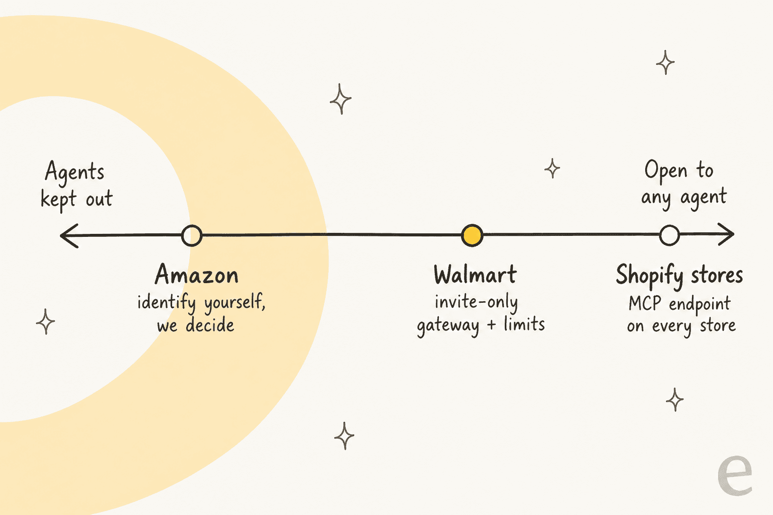Spectrum from "Agents kept out" to "Open to any agent": Amazon near the left with "identify yourself, we decide", Walmart in the middle-right with "invite-only gateway + limits", and Shopify stores at the far right with "MCP endpoint on every store"