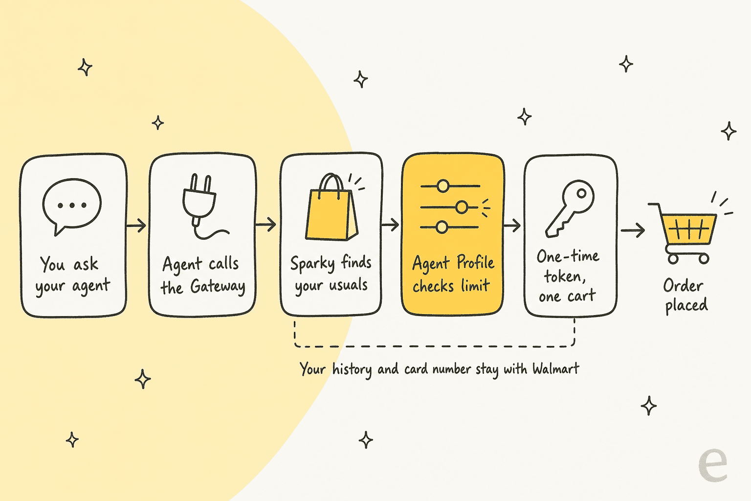Five-step flow of a Walmart Agent Gateway purchase: you ask your agent, the agent calls the Gateway, Sparky finds your usuals, the Agent Profile checks the limit, a one-time token is issued for one cart, and the order is placed