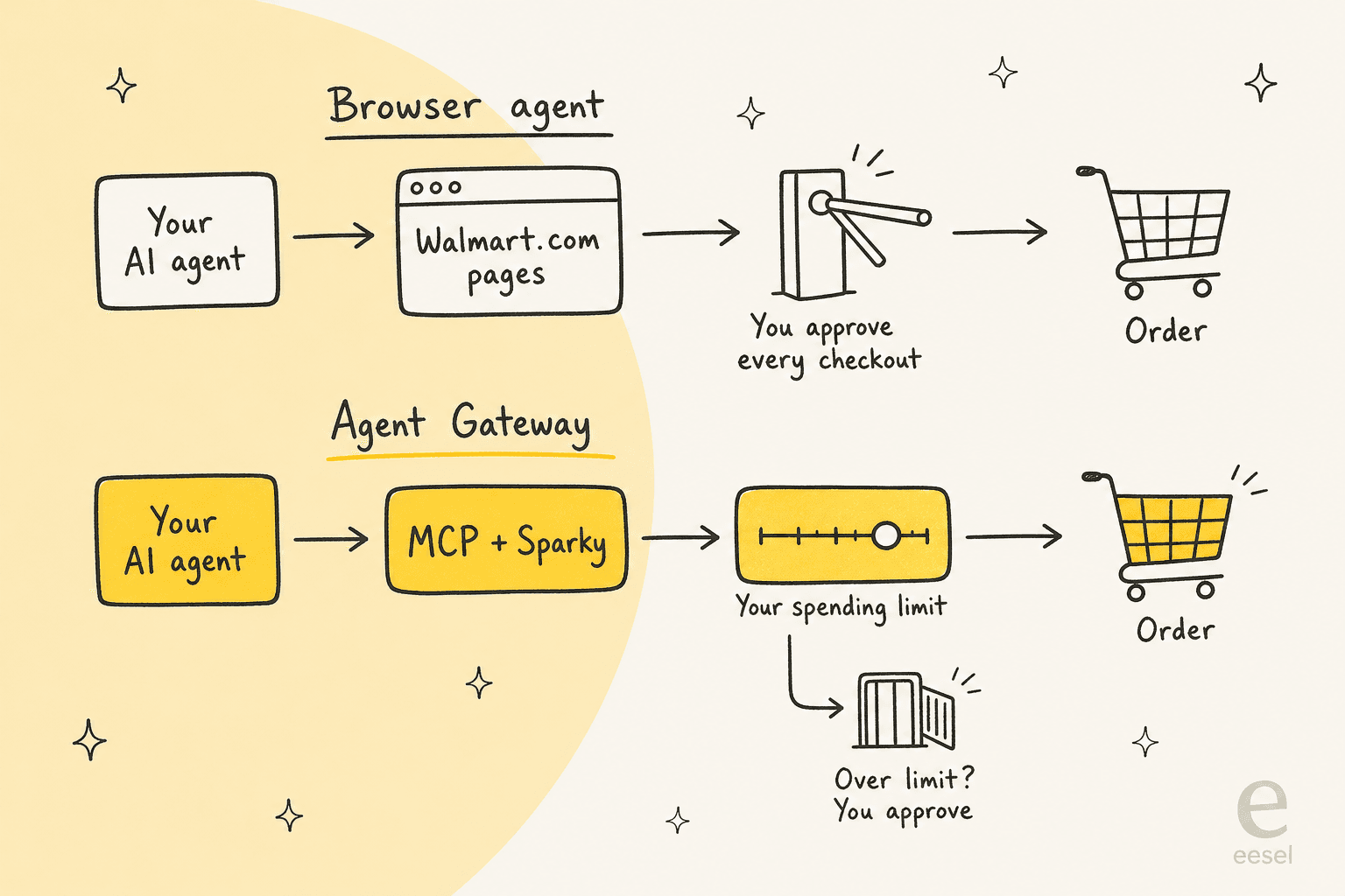Two lanes compared: a browser agent goes through Walmart.com pages and needs you to approve every checkout, while an Agent Gateway agent goes through MCP and Sparky and checks out within your spending limit, asking you only when the order is over the limit
