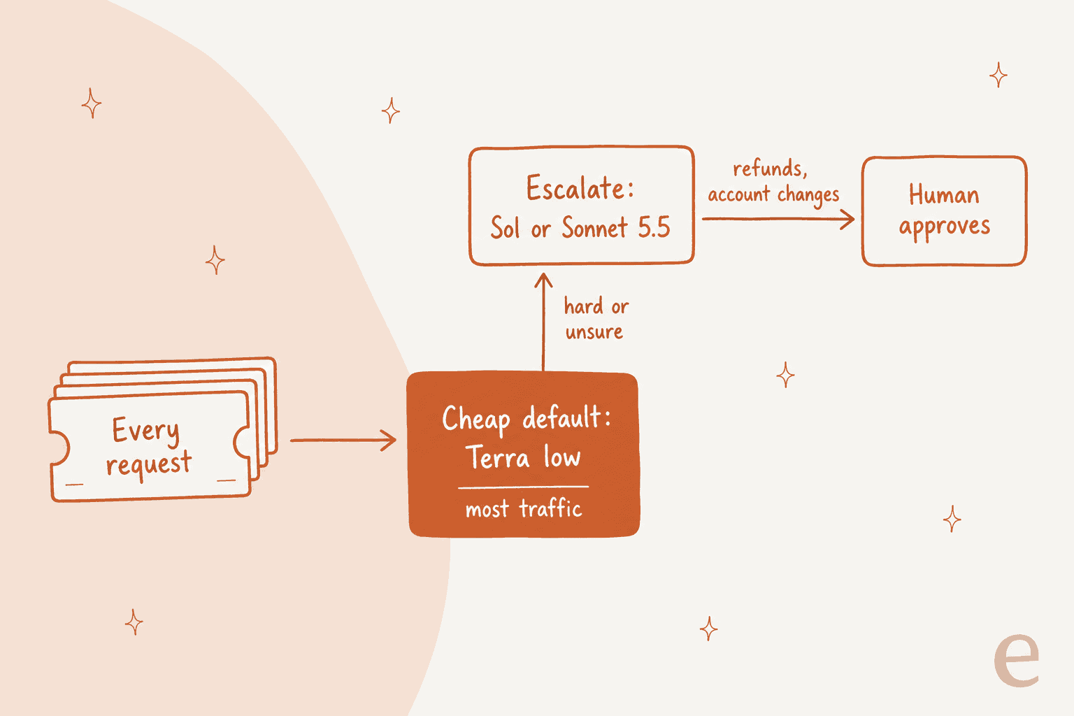 Hand-drawn flow of model routing: every request goes to a cheap default, Terra at low, which handles most traffic; hard or unsure cases escalate to Sol or Sonnet 5.5; refunds and account changes then go to a human who approves